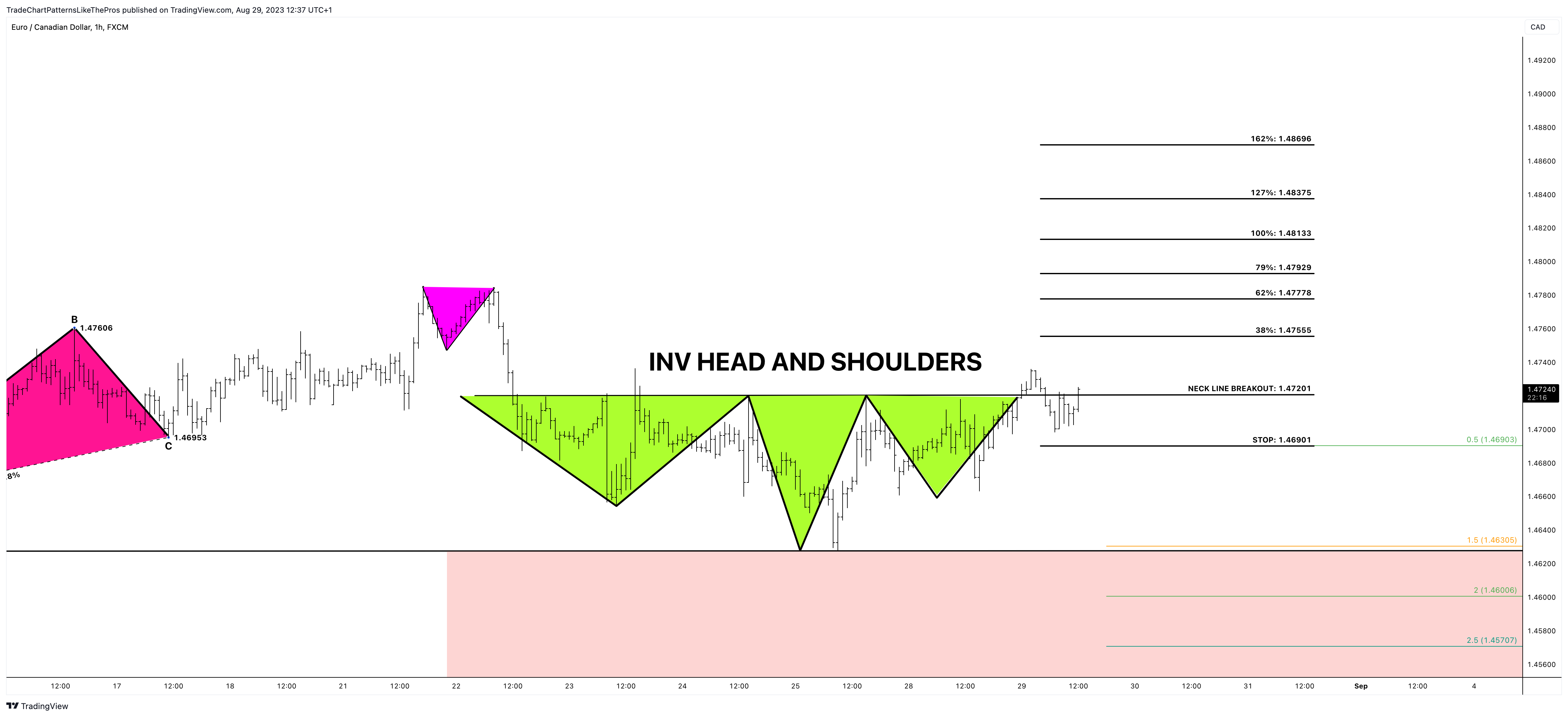 FX:EURCAD圖表圖片，作者：TradeChartPatternsLikeThePros