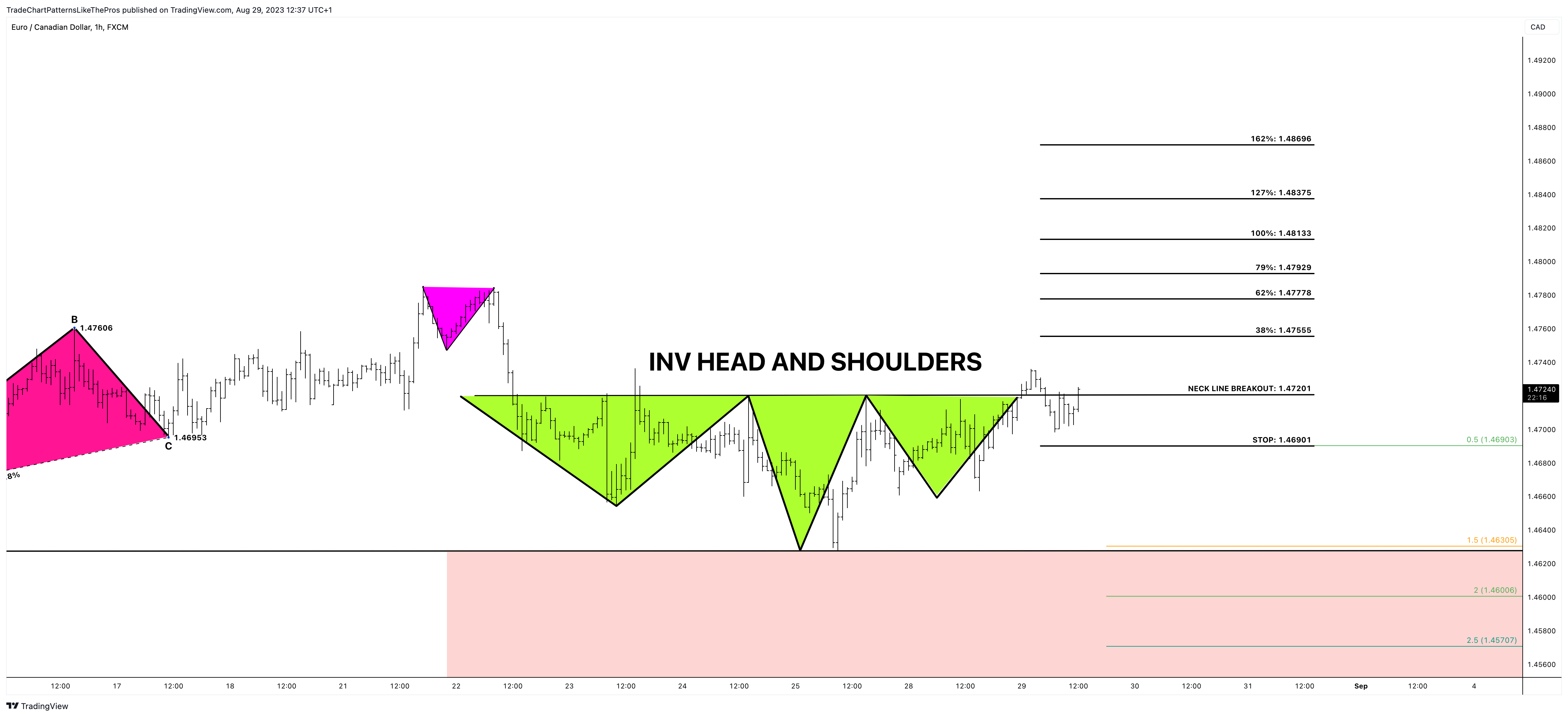 FX:EURCAD Chart Image by TradeChartPatternsLikeThePros