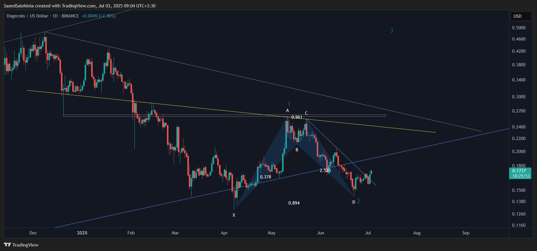 Immagine del grafico BINANCE:DOGEUSD di SaeedSalehinia
