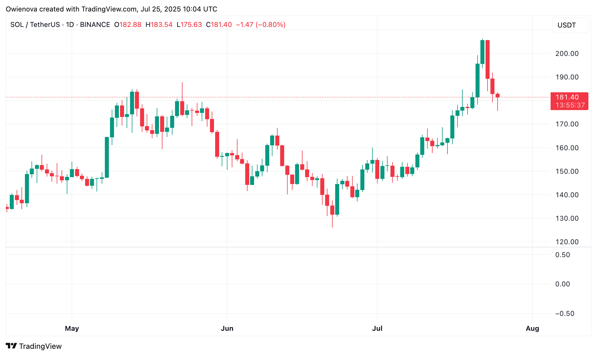 BINANCE:SOLUSDT Chart Image by Owienova