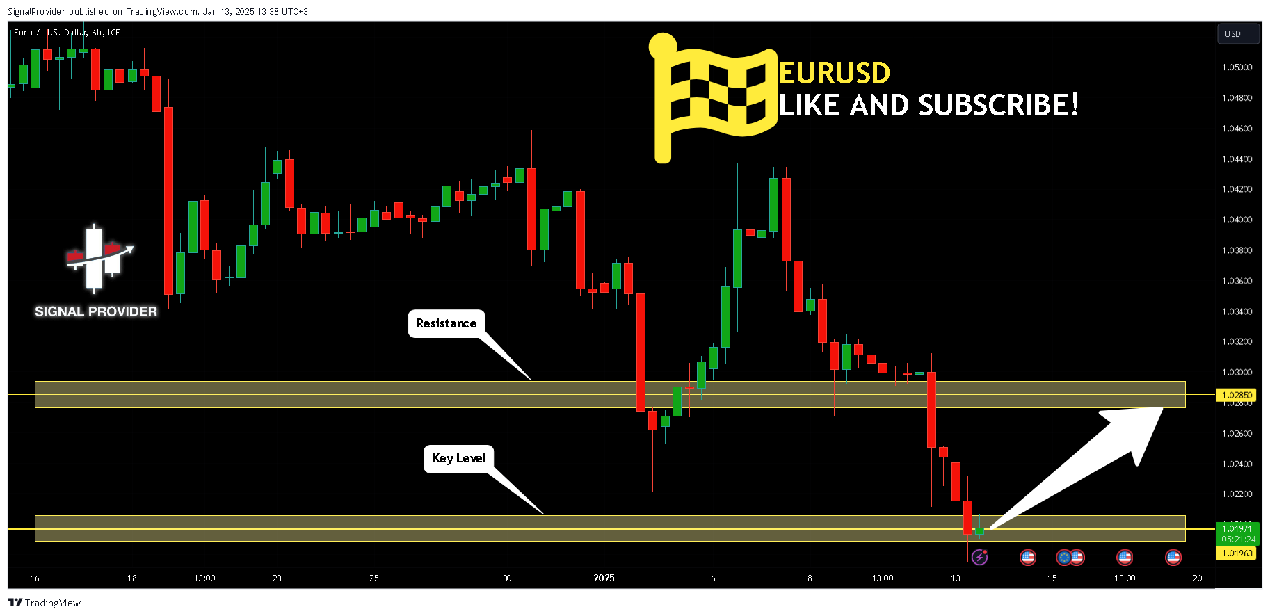 Imej Carta FX_IDC:EURUSD oleh SignalProvider