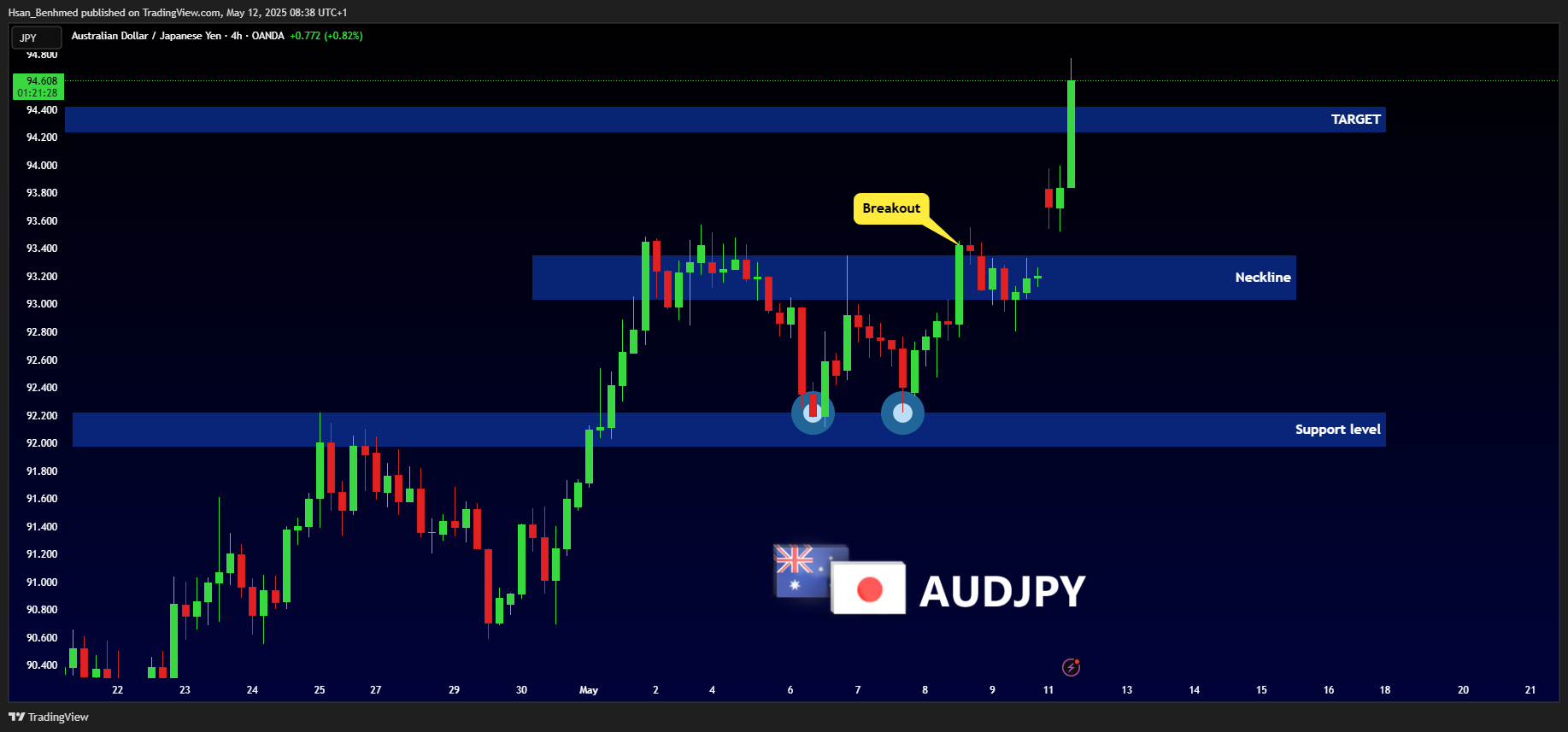 Imej Carta OANDA:AUDJPY oleh Hsan_Benhmed