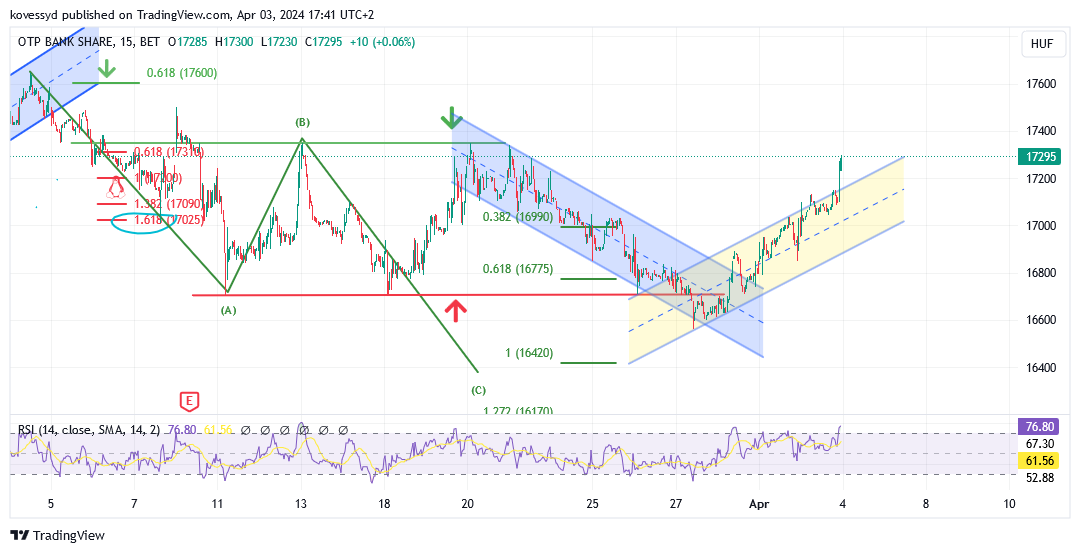 BET_DLY:OTP Chart Image by kovessyd
