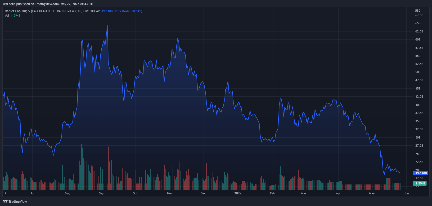 Imej Carta CRYPTOCAP:XRP oleh JetEncila