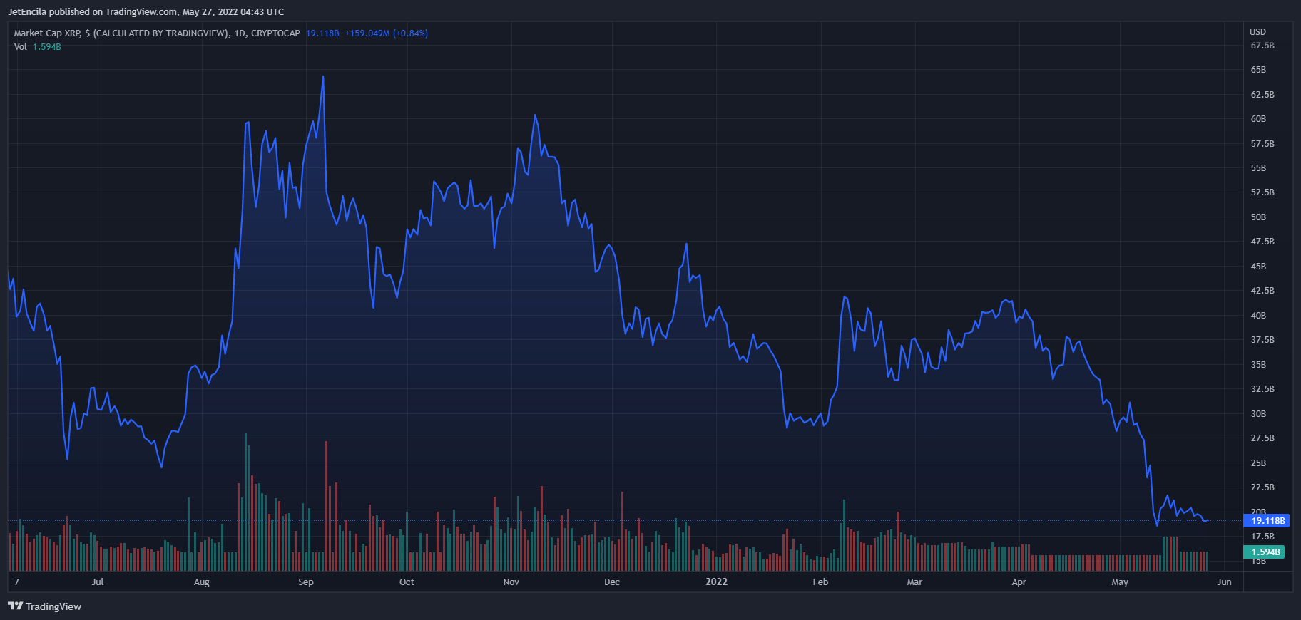 CRYPTOCAP:XRP圖表圖片，作者：JetEncila