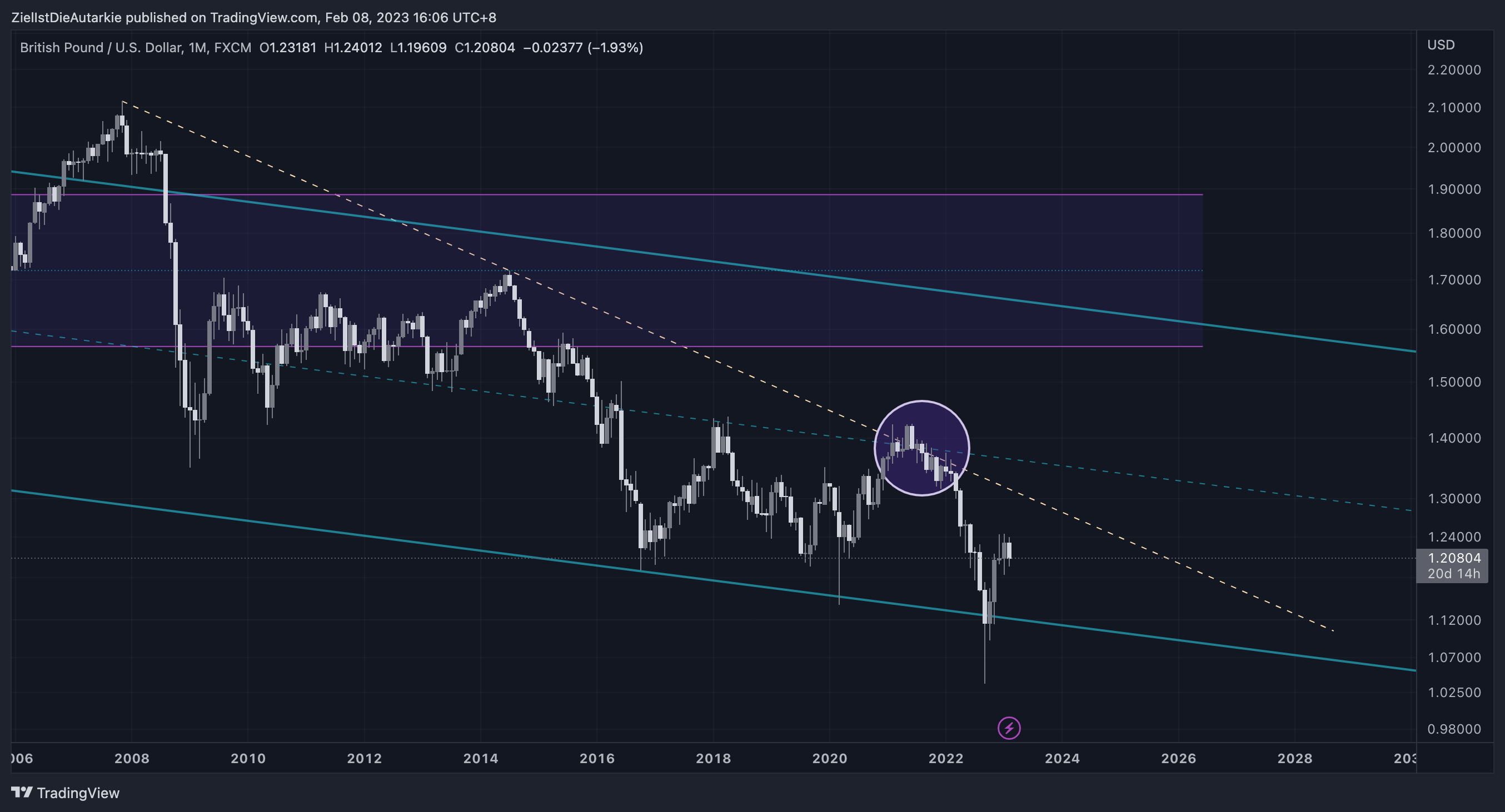 ZielIstDieAutarkie tarafından FX:GBPUSD Grafik Görseli