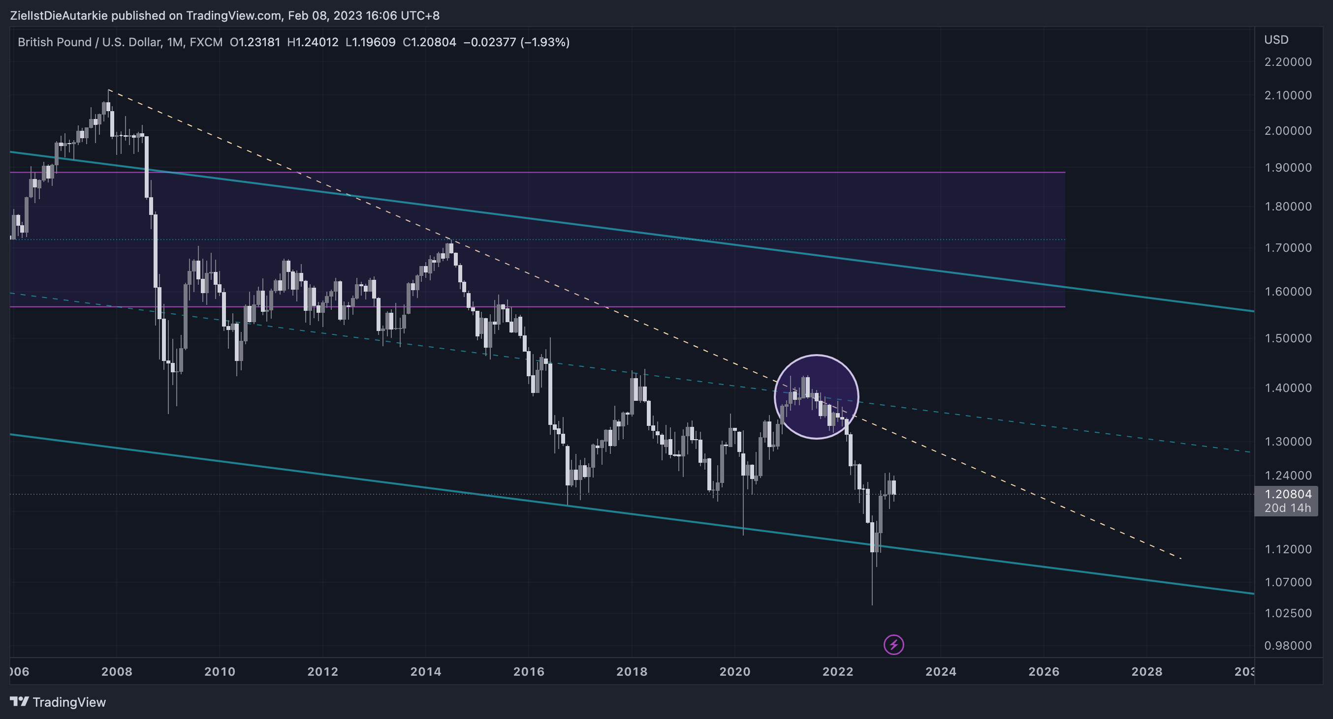 FX:GBPUSD Chart Image by ZielIstDieAutarkie