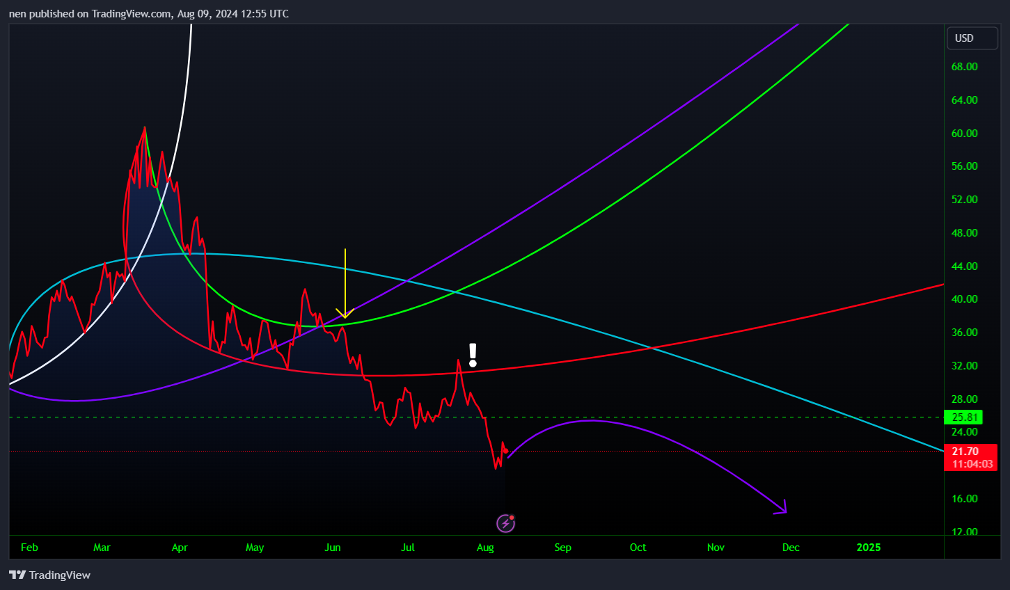 Immagine del grafico COINBASE:AVAXUSD di UnknownUnicorn903284