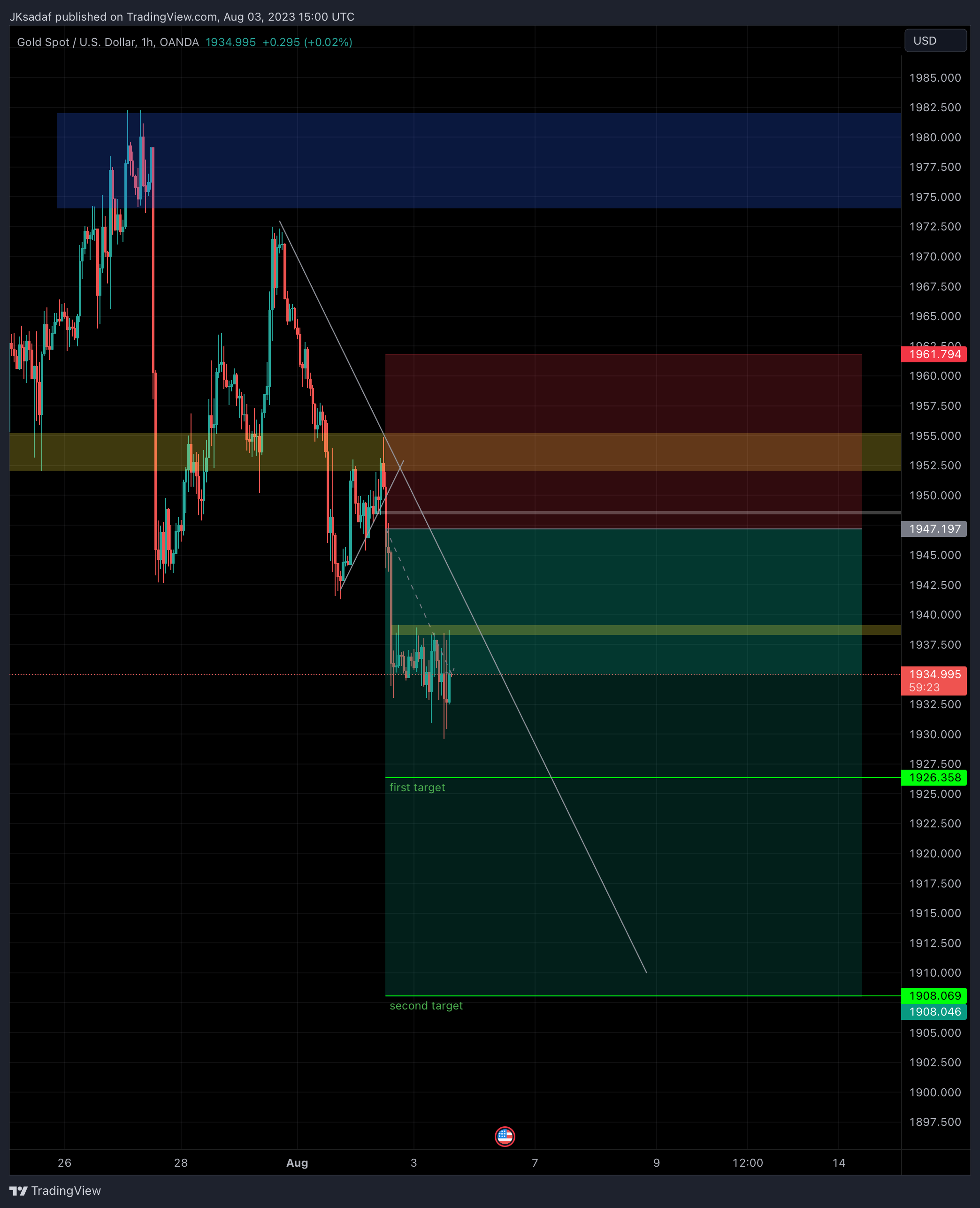 SADAF_Trader tarafından OANDA:XAUUSD Grafik Görseli