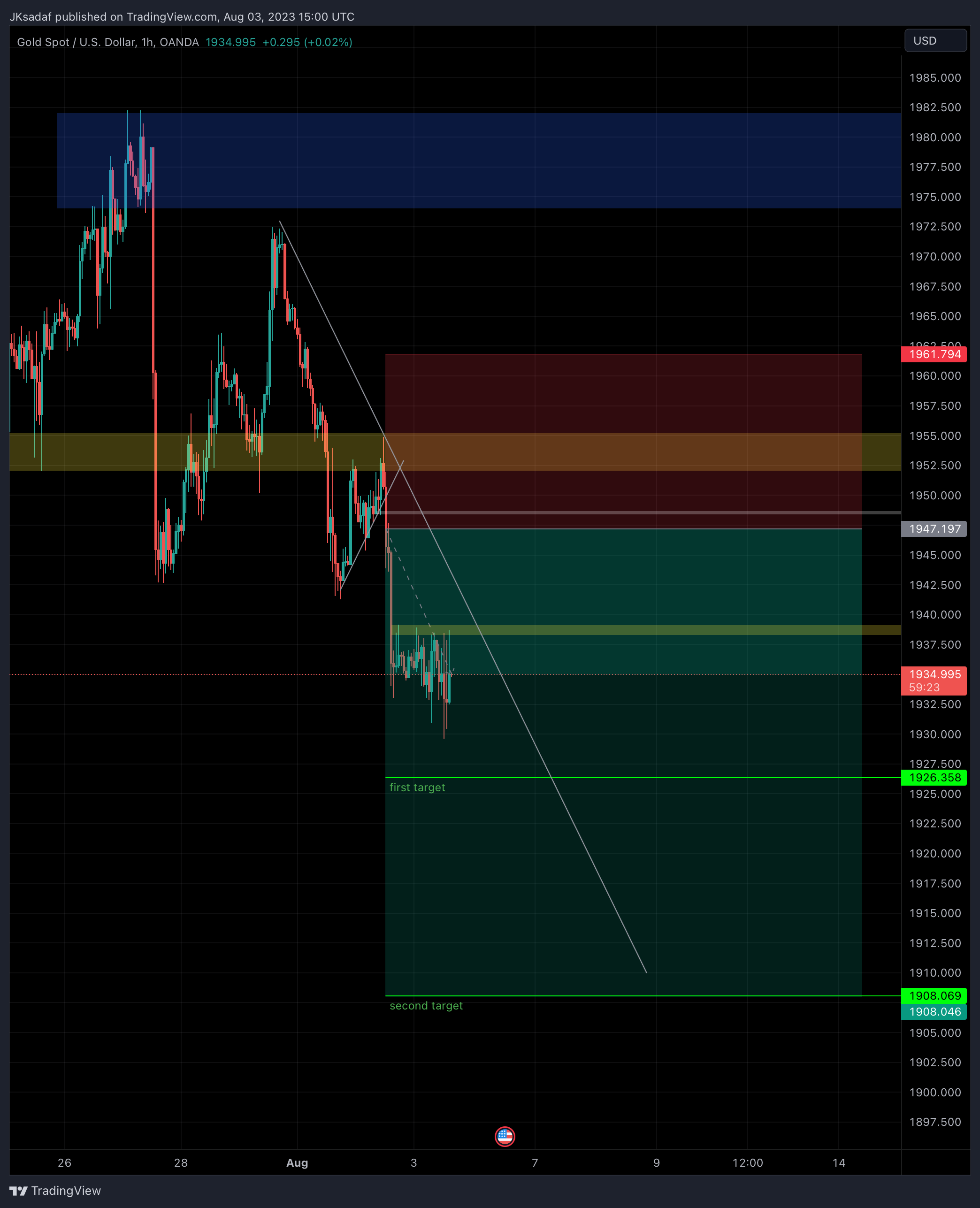 OANDA:XAUUSD Chart Image by SADAF_Trader