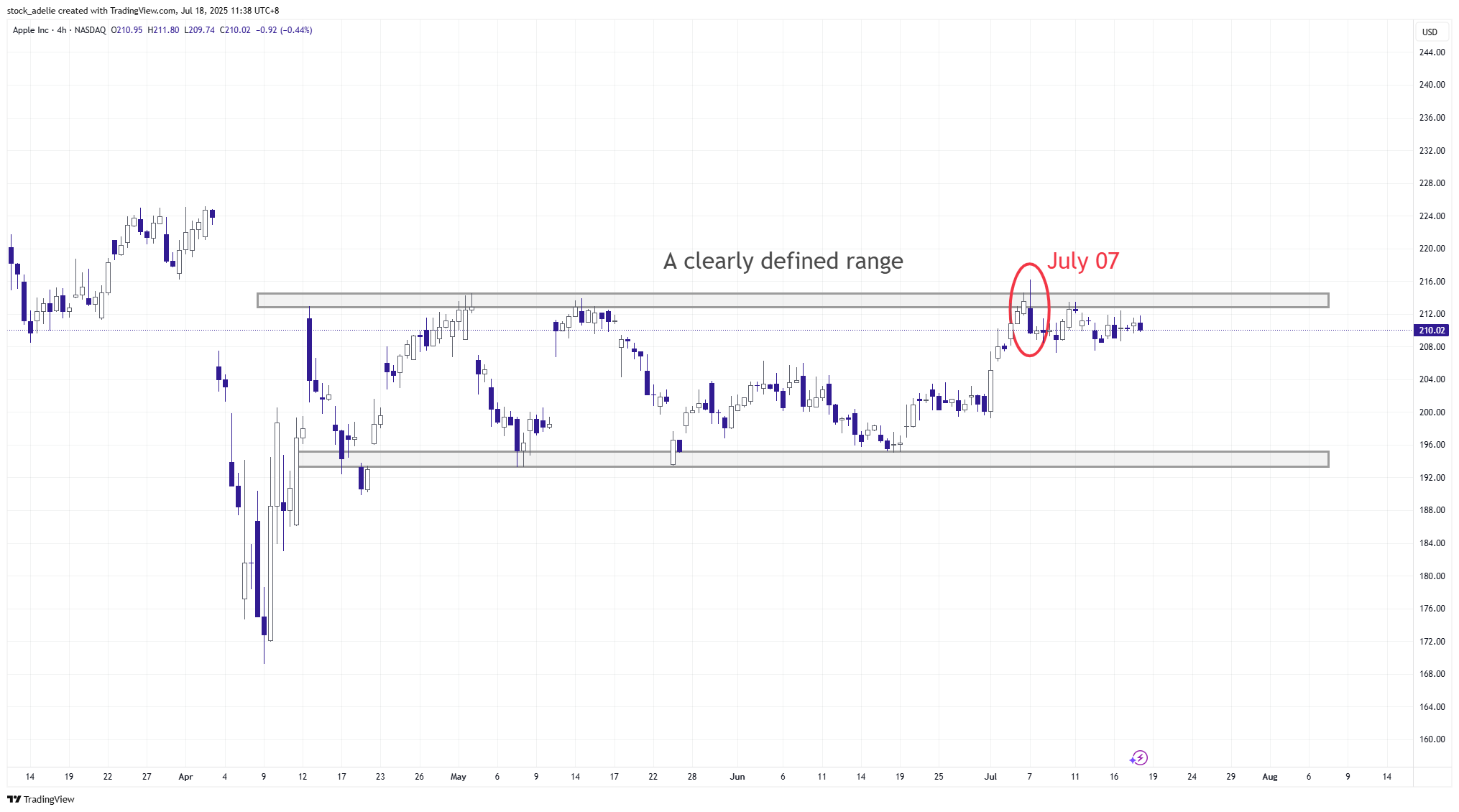 Imej Carta BATS:AAPL oleh stock_adelie