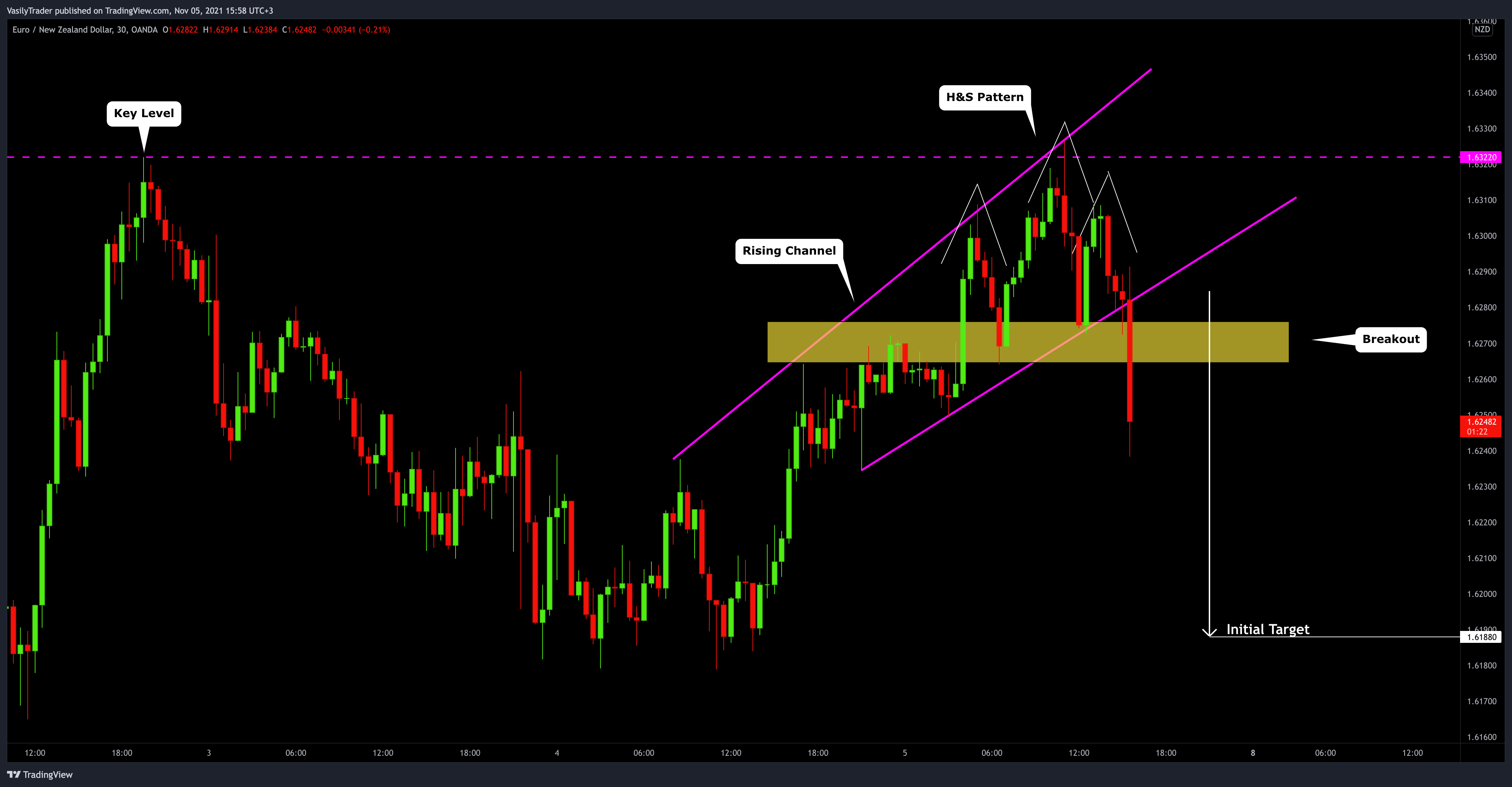 Imej Carta OANDA:EURNZD oleh VasilyTrader
