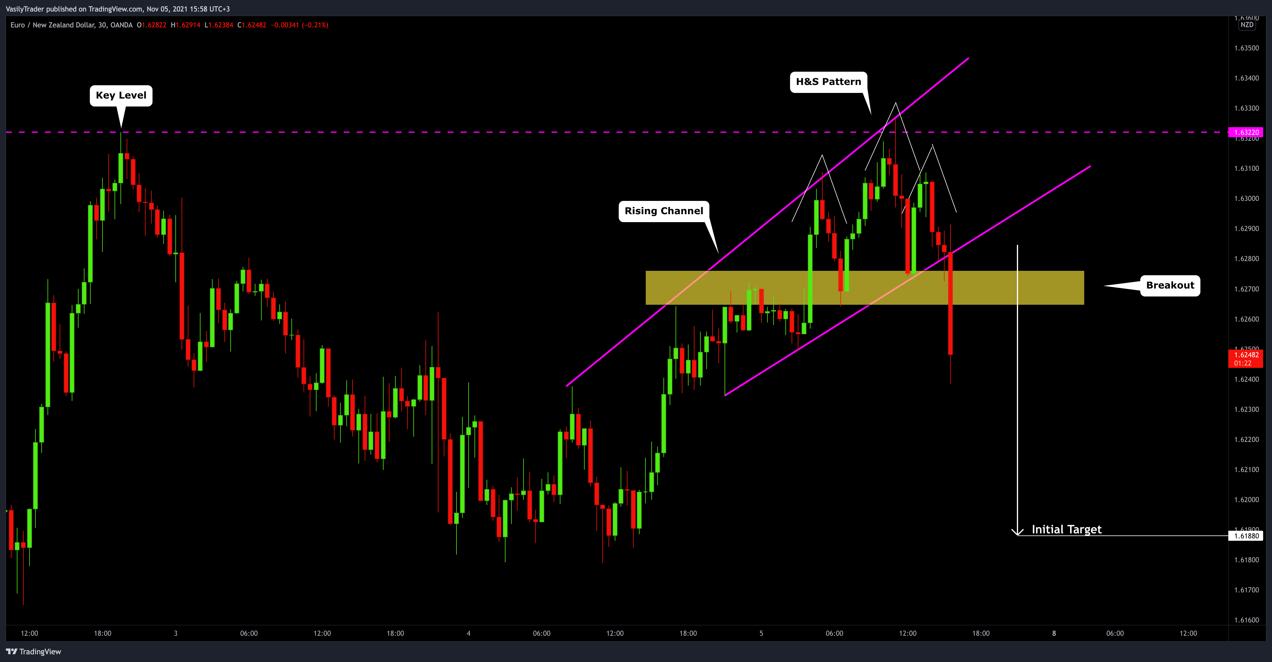 OANDA:EURNZD Chart Image by VasilyTrader