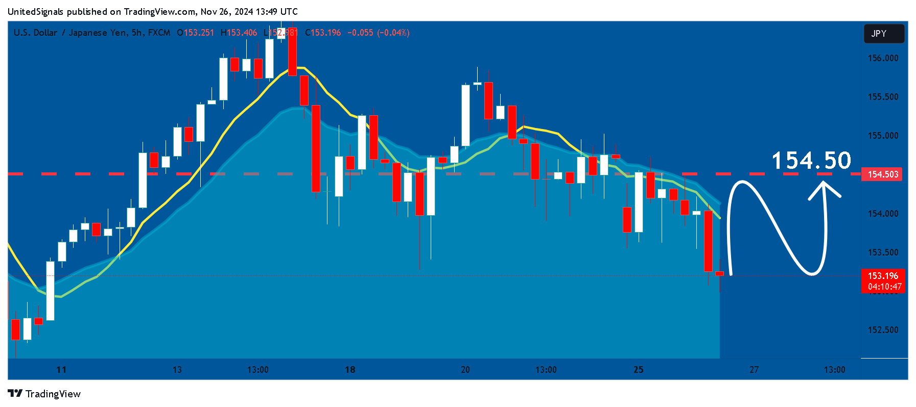 Imej Carta FX:USDJPY oleh UnitedSignals