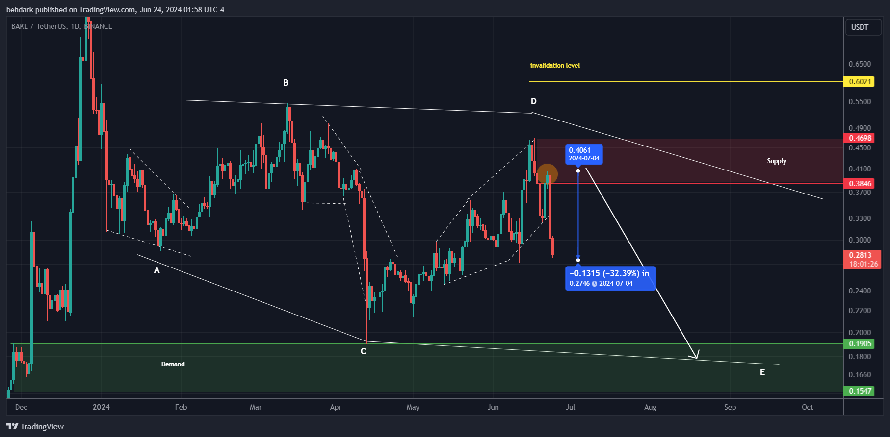 Immagine del grafico BINANCE:BAKEUSDT di behdark