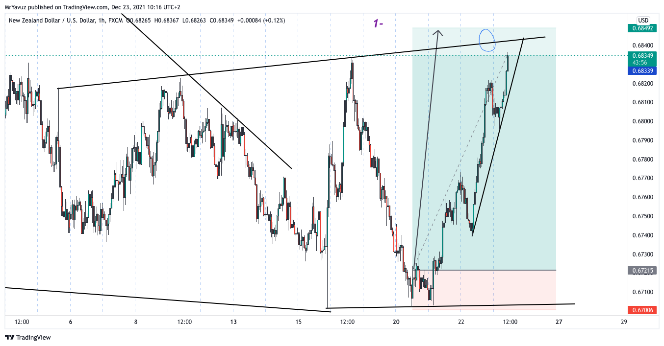Imej Carta FX:NZDUSD oleh MrYavuz