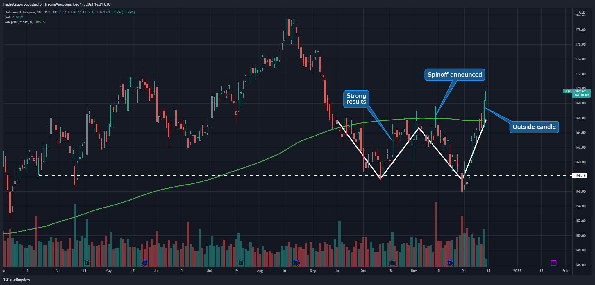 NYSE:JNJ Chart Image by TradeStation