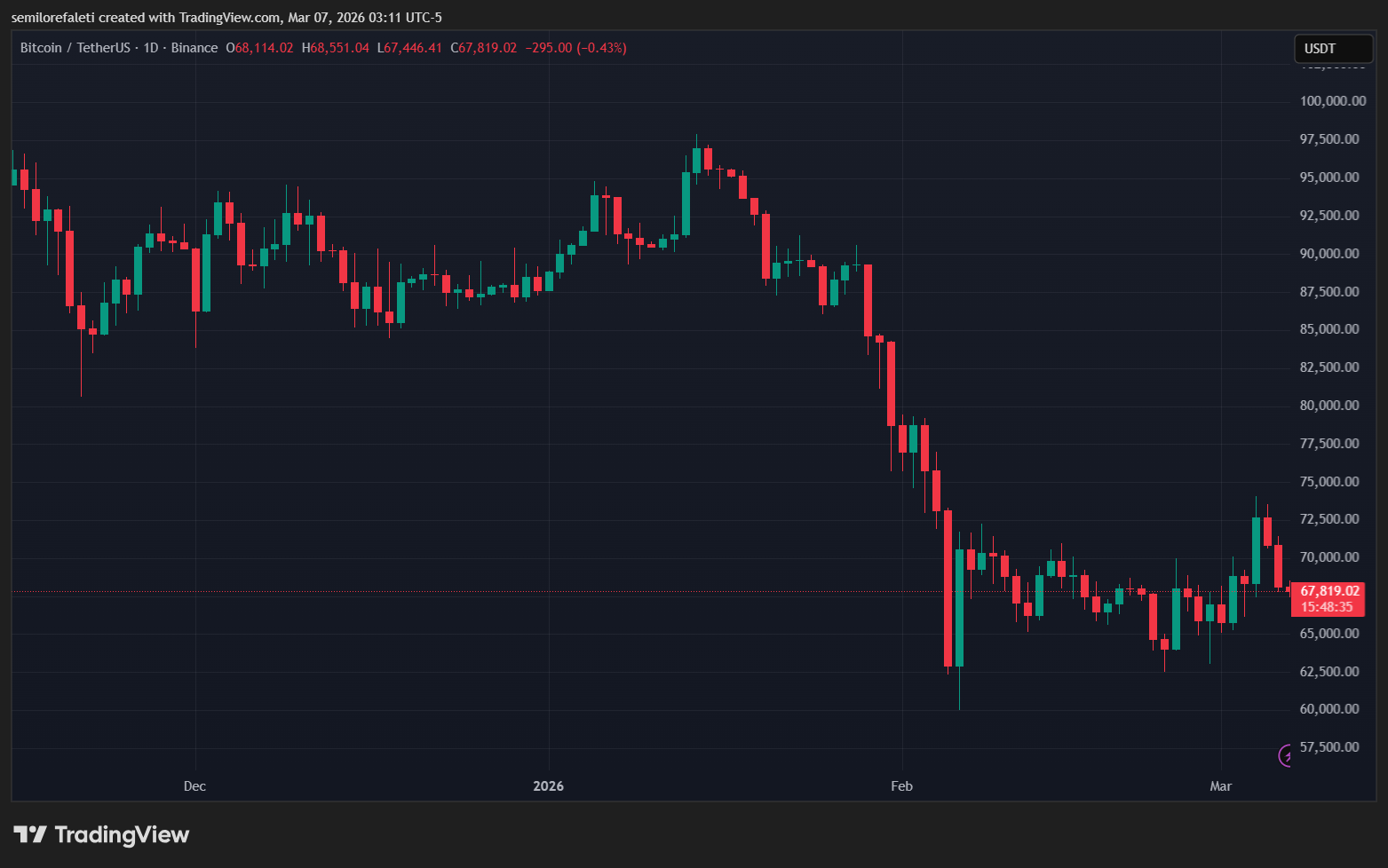 Bitcoin Price Chart