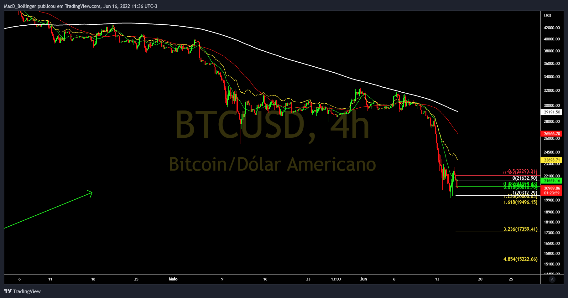 INDEX:BTCUSD Chart Image by MacD_Bollinger