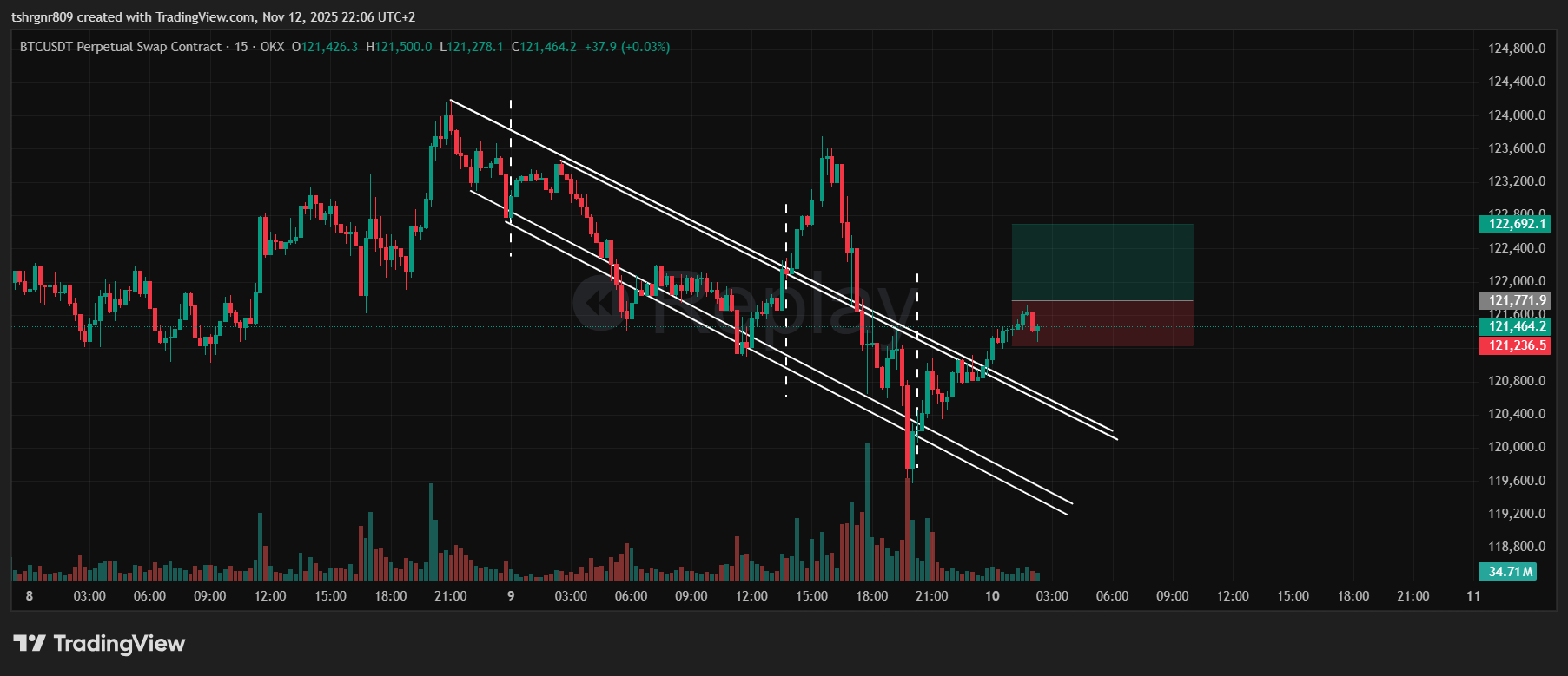 OKX:BTCUSDT.P Chart Image by tshrgnr809 — TradingView