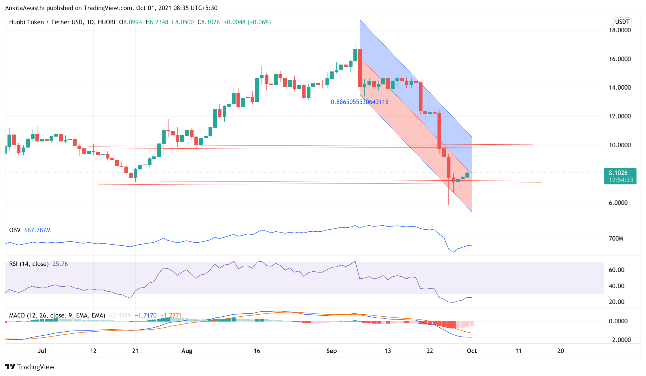 TradingView Chart