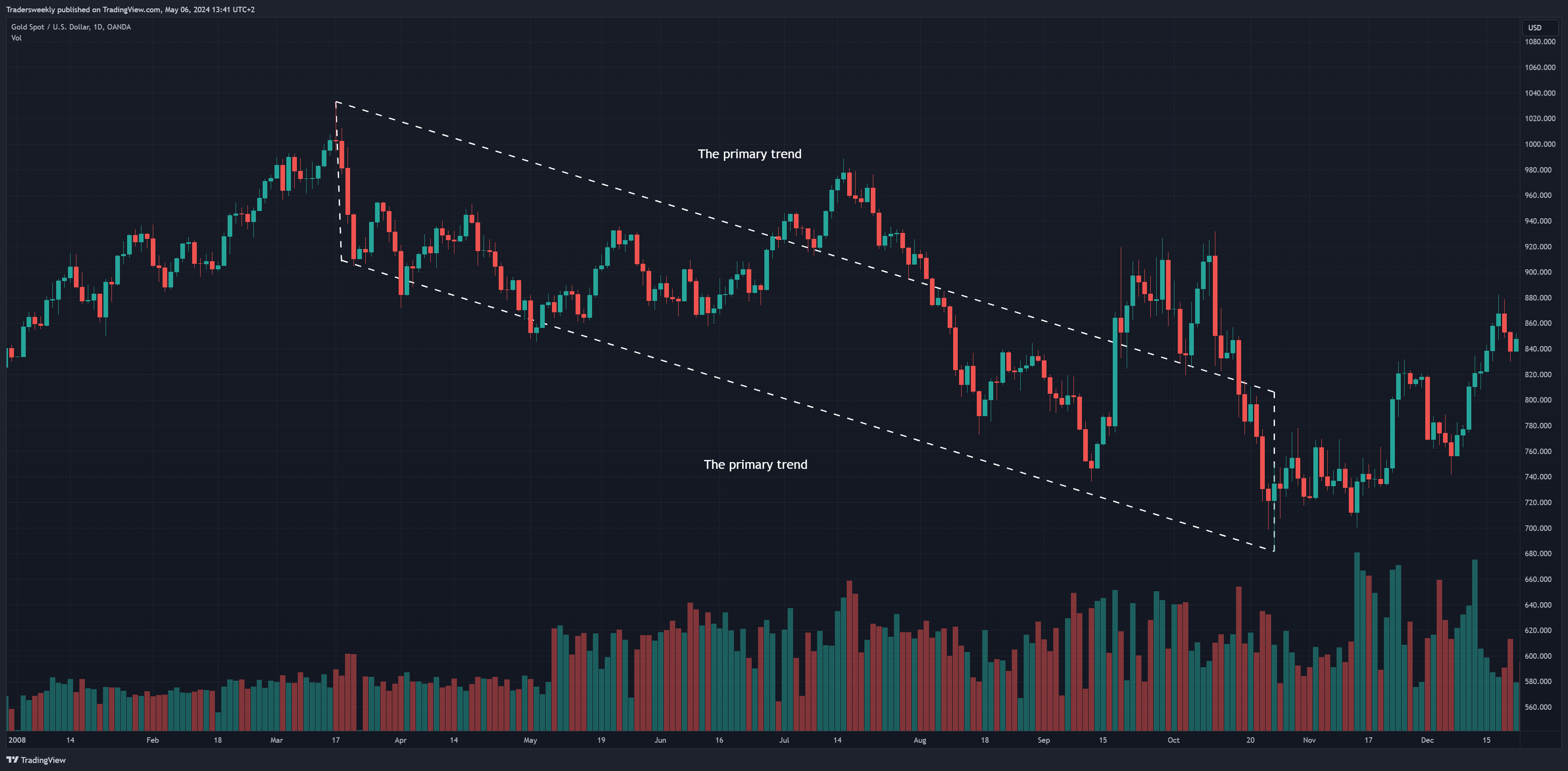 Immagine del grafico OANDA:XAUUSD di Tradersweekly