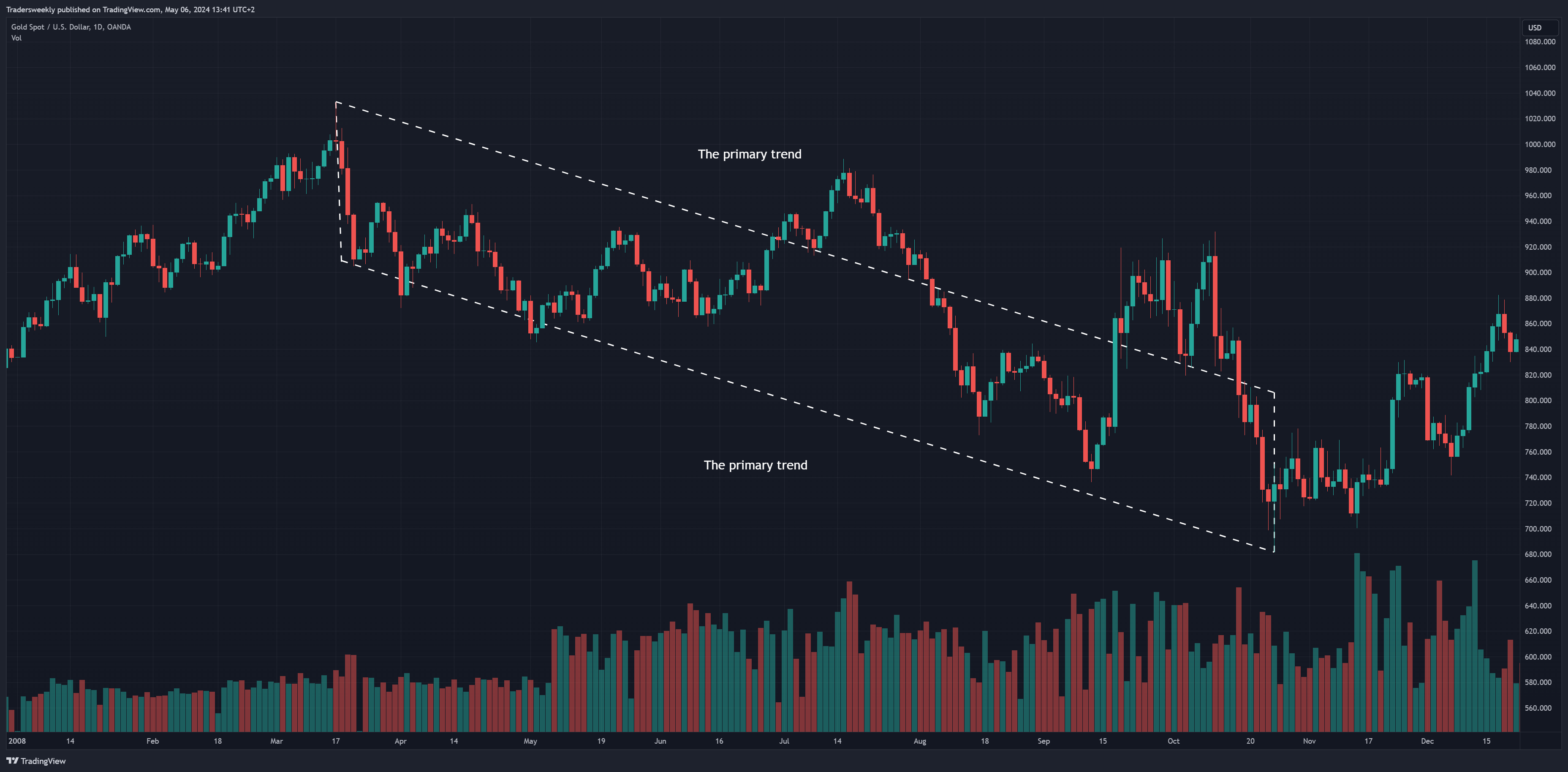 OANDA:XAUUSD Chart Image by Tradersweekly