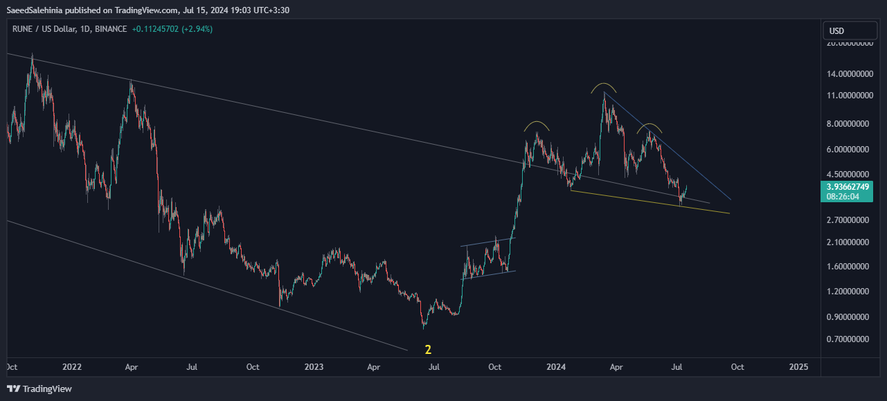 Immagine del grafico BINANCE:RUNEUSD di SaeedSalehinia