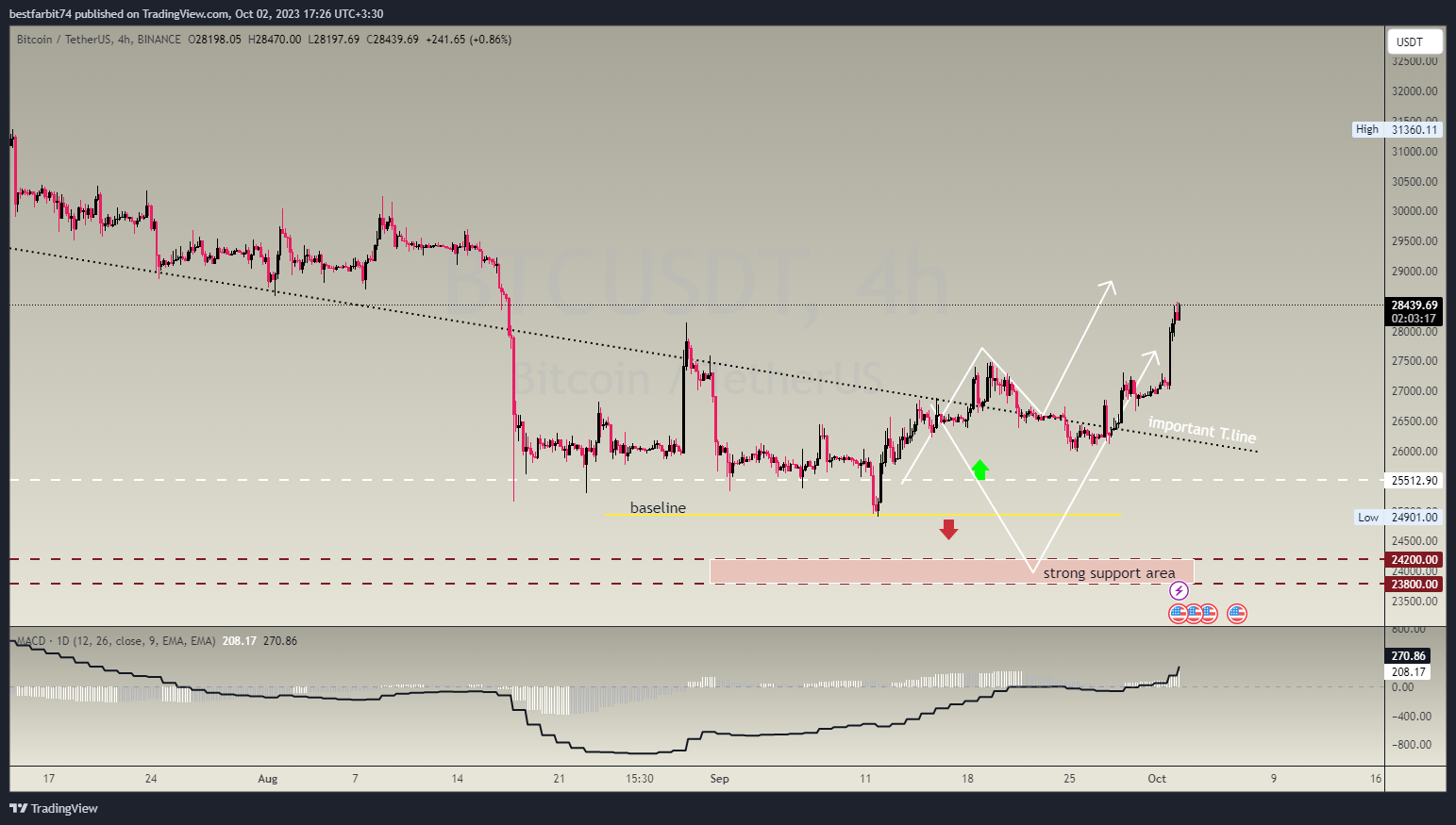 Immagine del grafico BINANCE:BTCUSDT di bestfarbit74