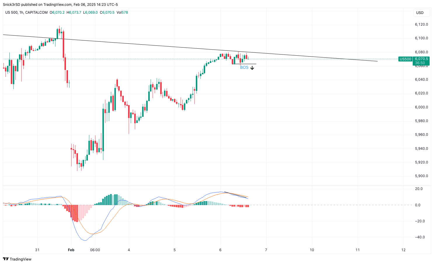 Immagine del grafico CAPITALCOM:US500 di Snick3rSD
