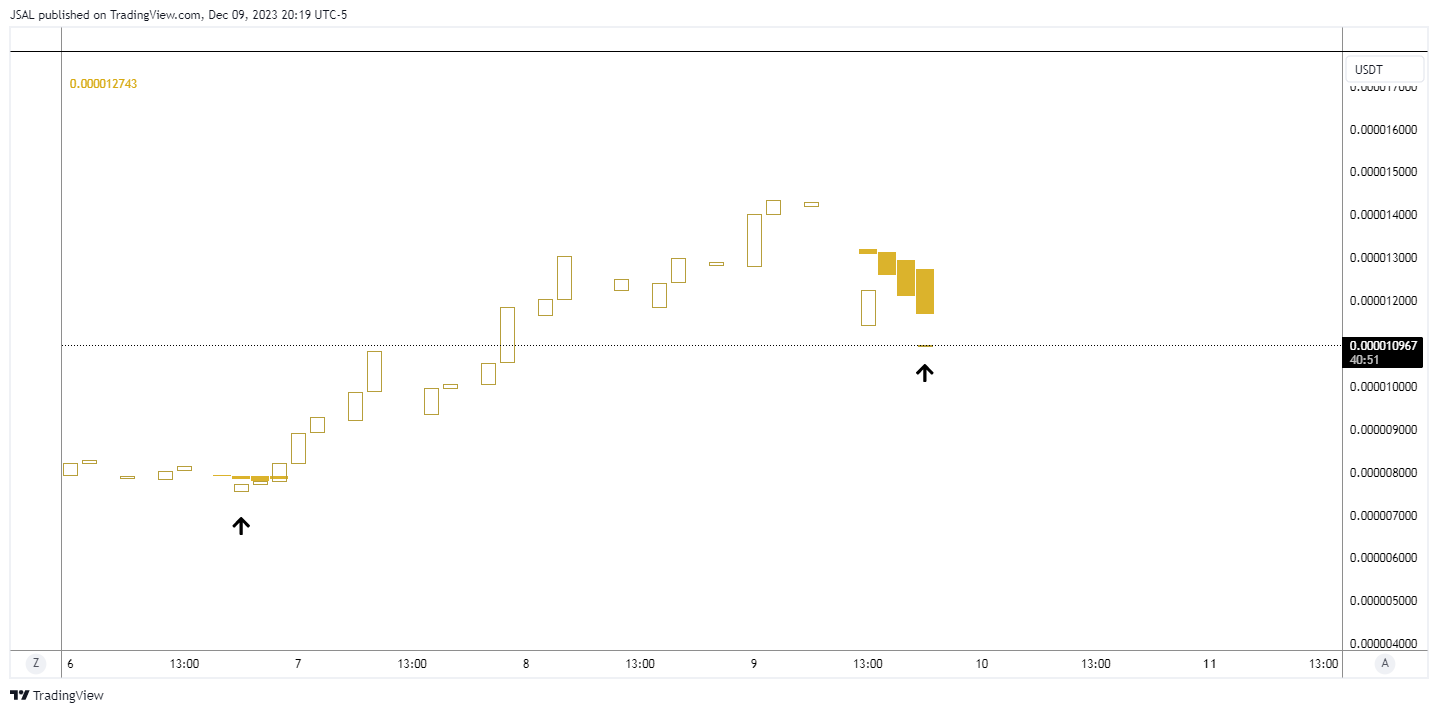 GATEIO:BONKUSDT Chart Image by JSAL