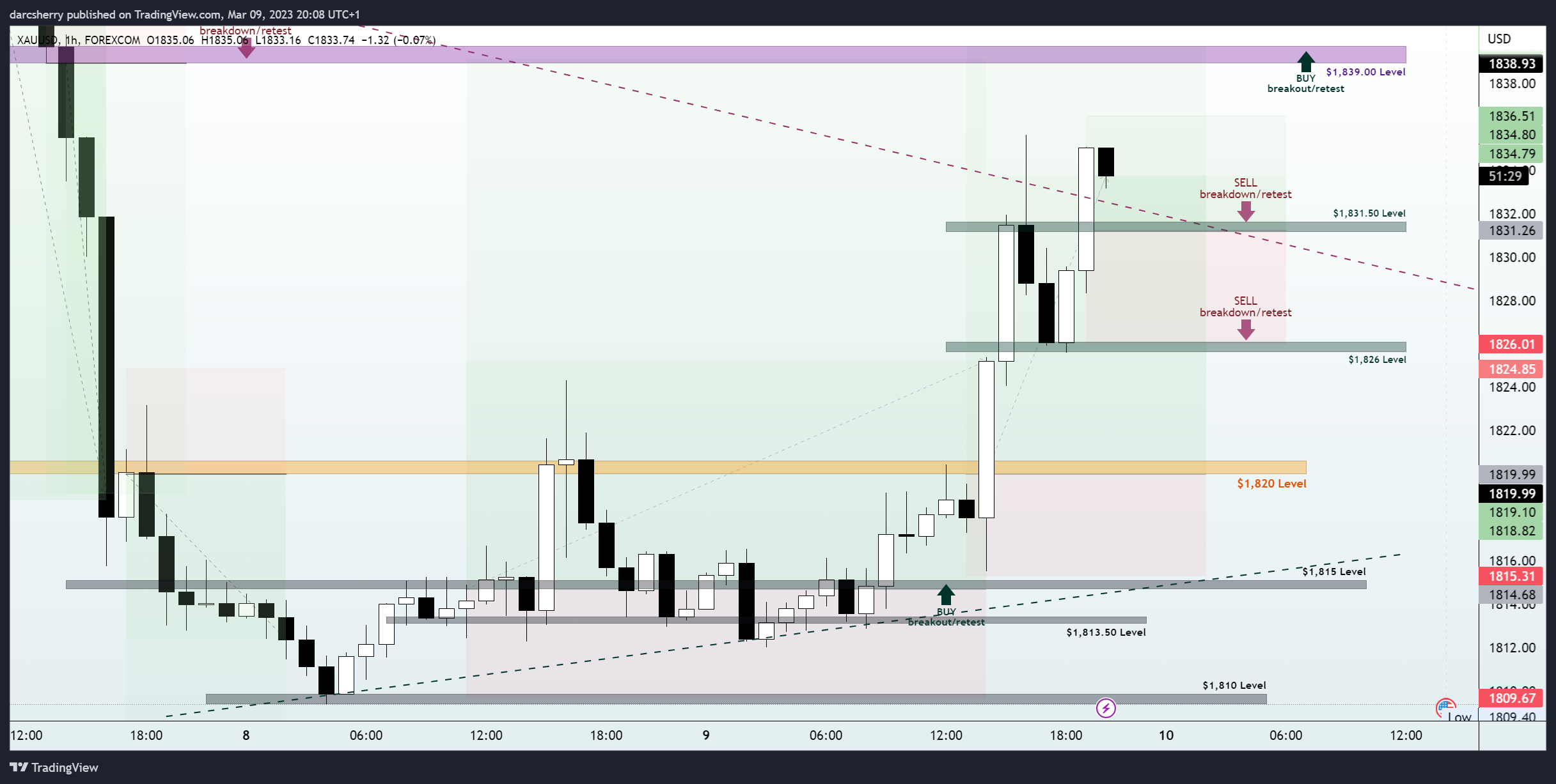 Immagine del grafico FOREXCOM:XAUUSD di darcsherry