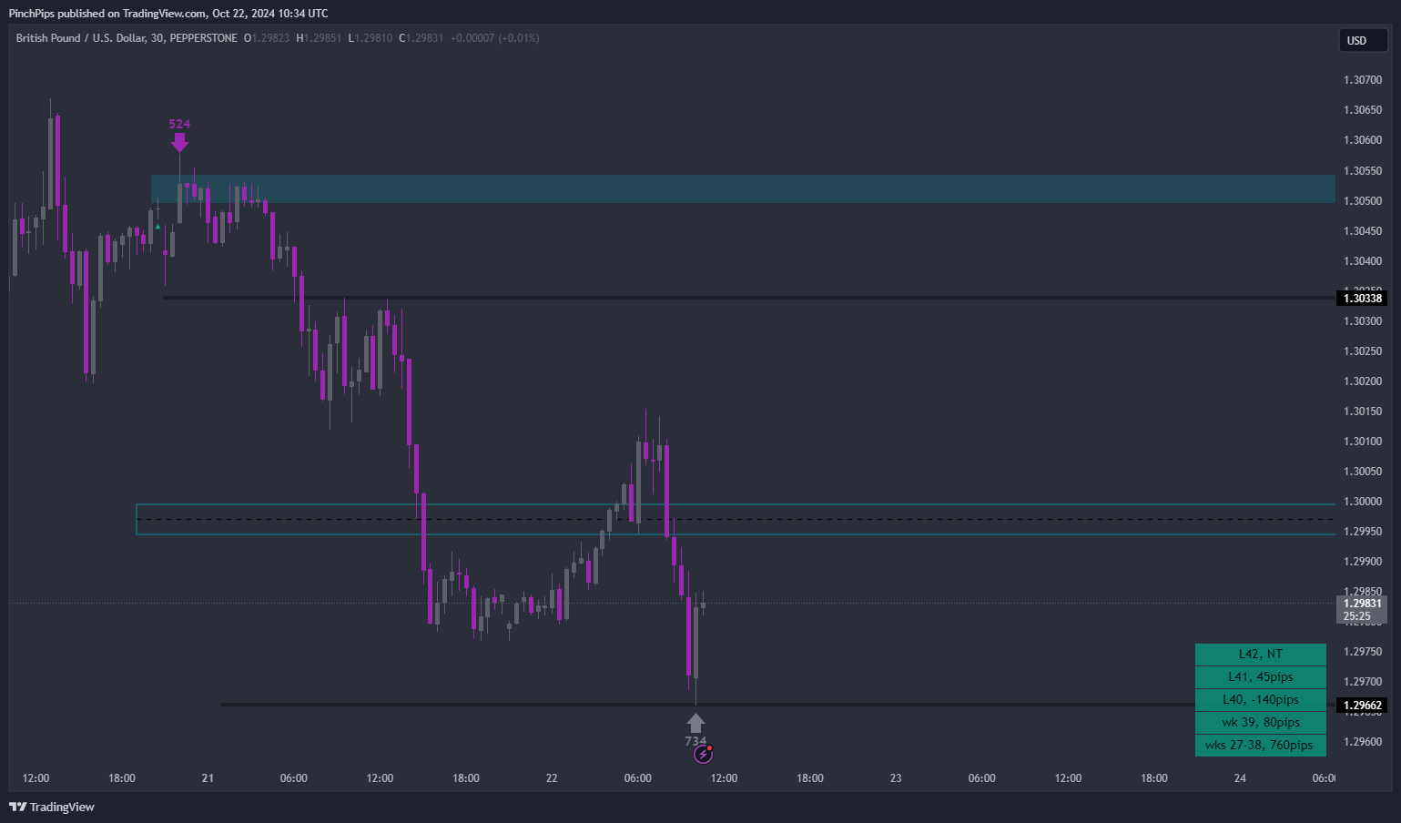Imej Carta PEPPERSTONE:GBPUSD oleh PinchPips