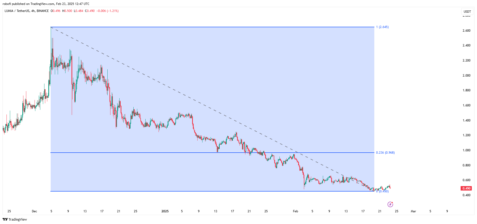 BINANCE:LUMIAUSDT圖表圖片，作者：robofi