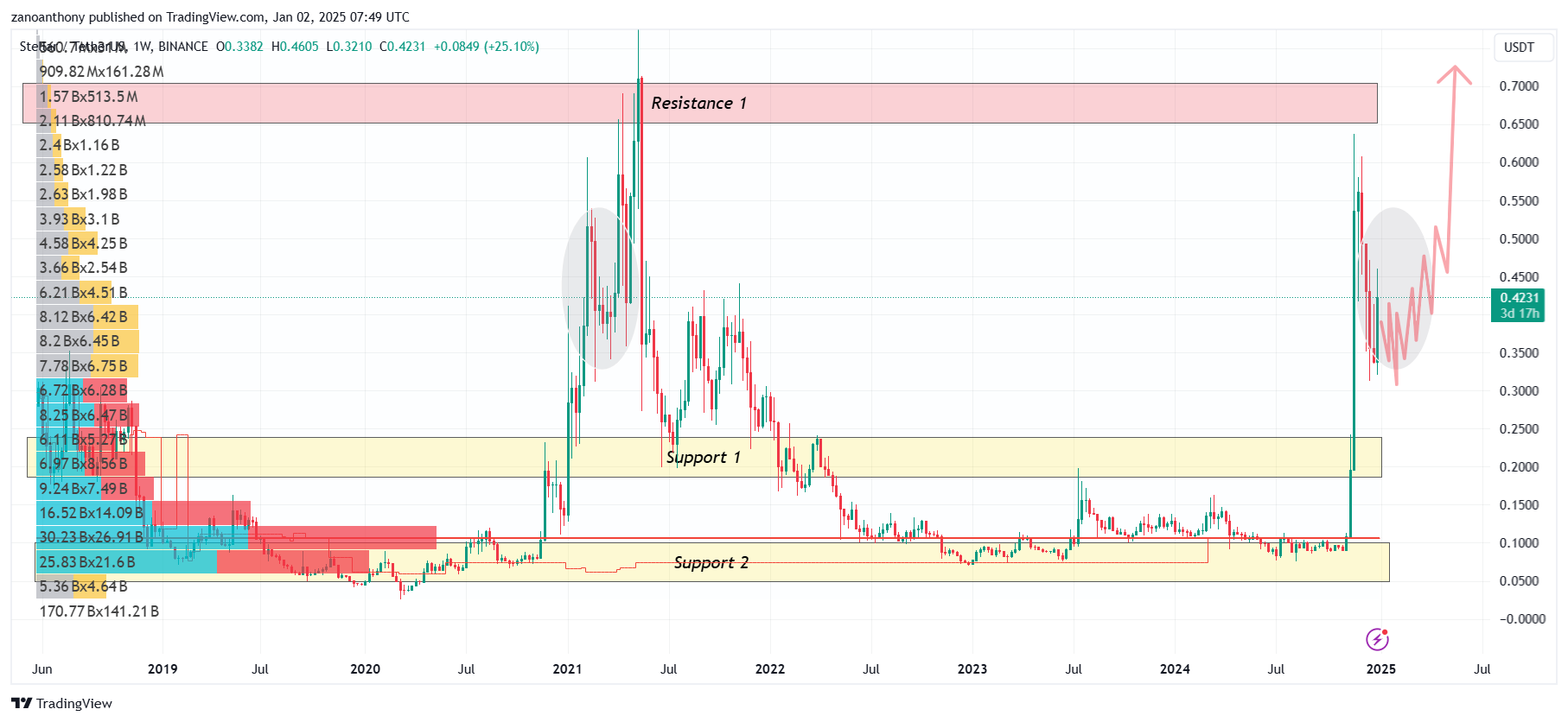 Imej Carta BINANCE:XLMUSDT oleh zanoanthony