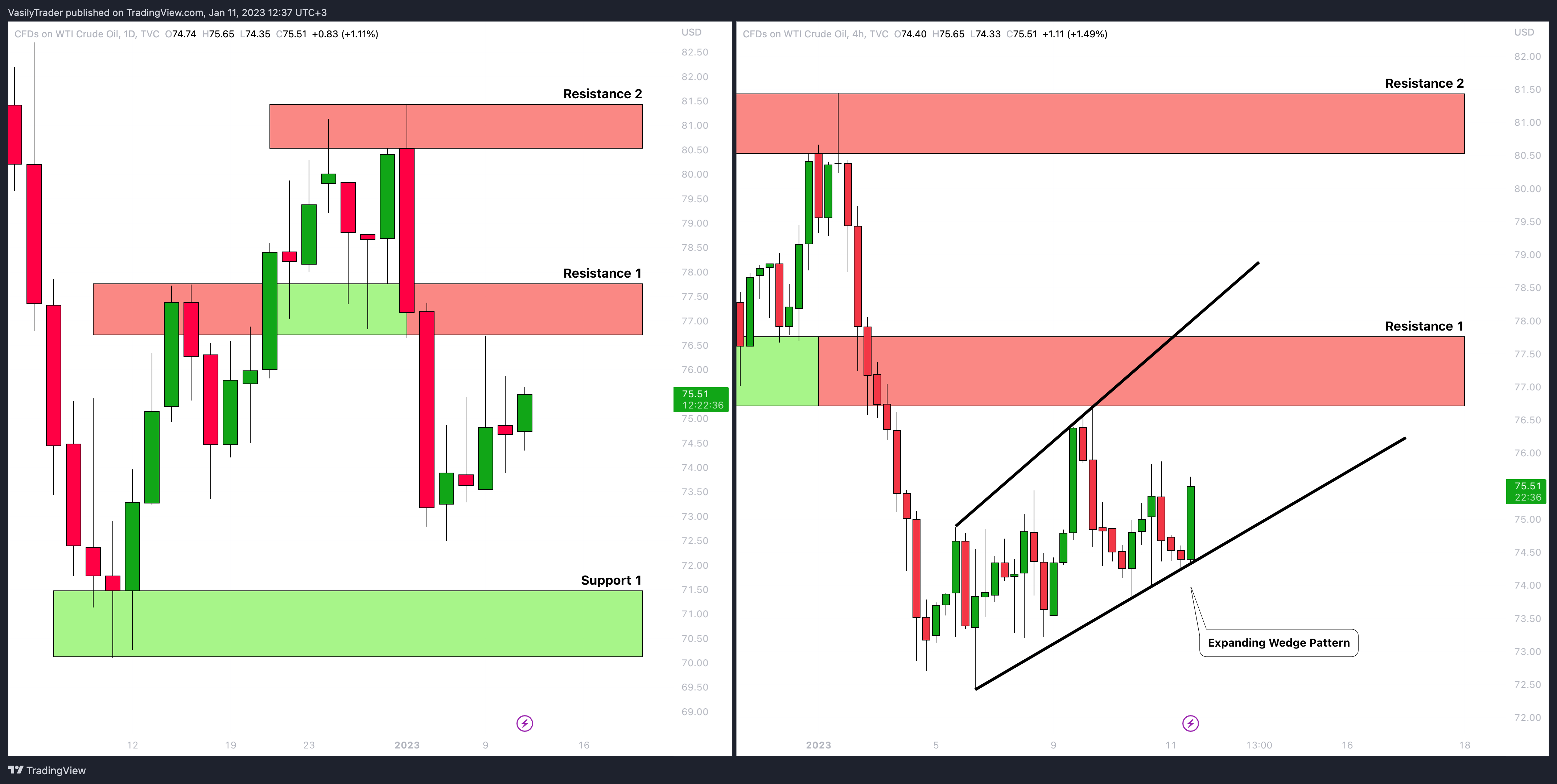 Imej Carta TVC:USOIL oleh VasilyTrader
