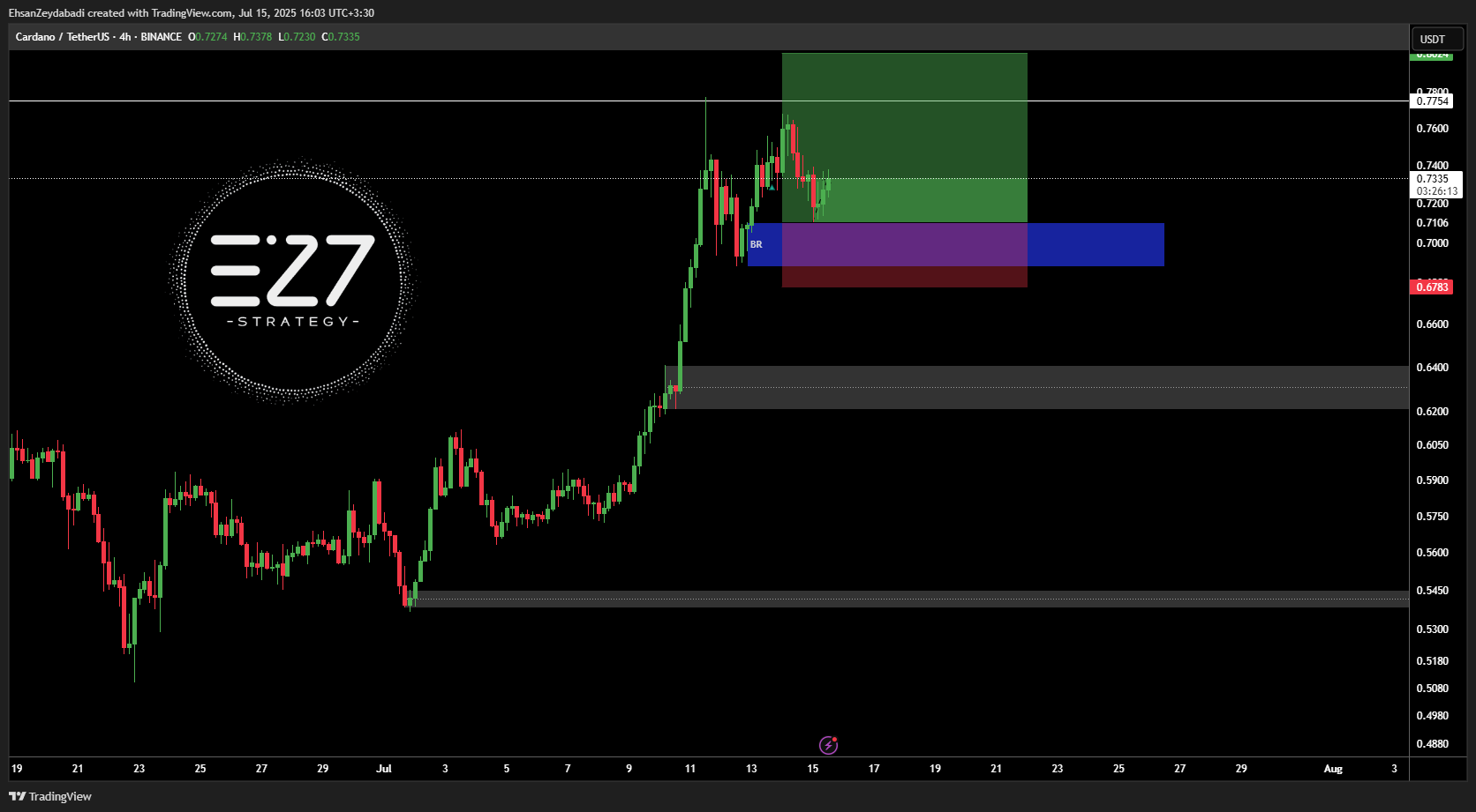 Imej Carta BINANCE:ADAUSDT oleh EhsanZeydabadi