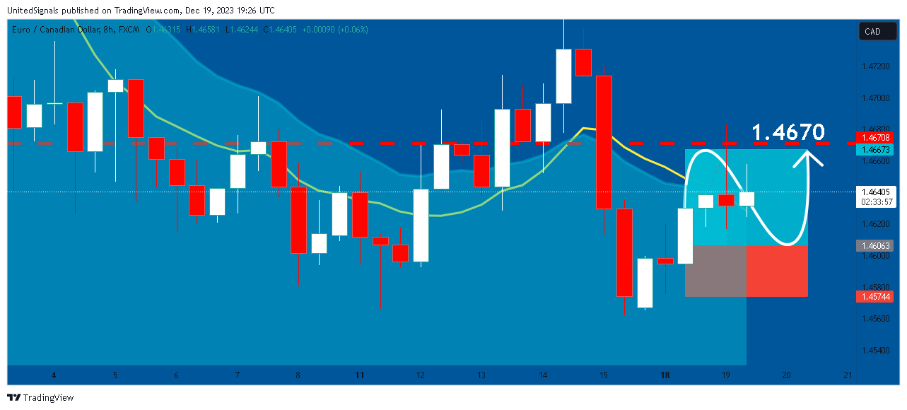 Imej Carta FX:EURCAD oleh UnitedSignals