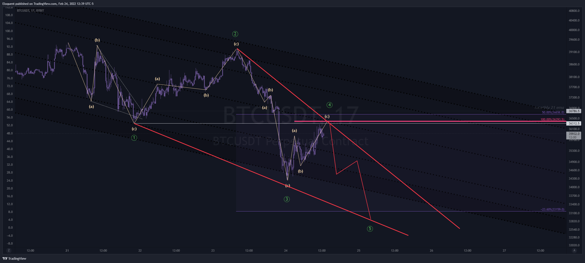 Immagine del grafico BYBIT:BTCUSDT di notoriousbids