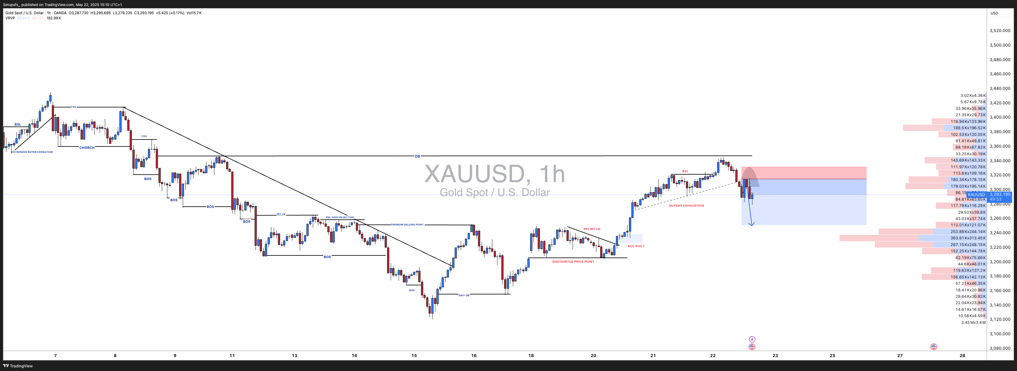 Immagine del grafico OANDA:XAUUSD di Setupsfx_