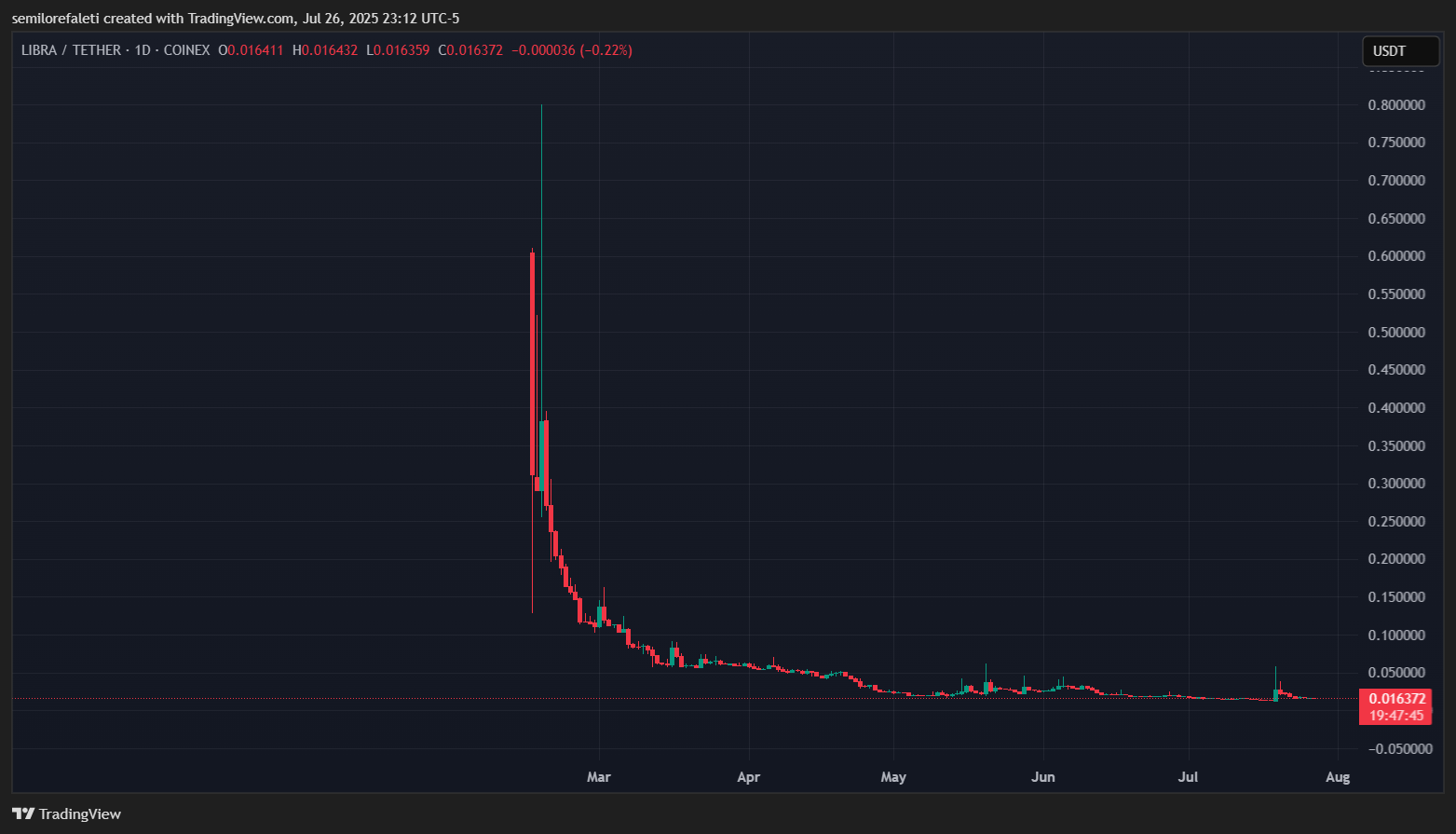 COINEX:LIBRAUSDT Chart Image by semilorefaleti