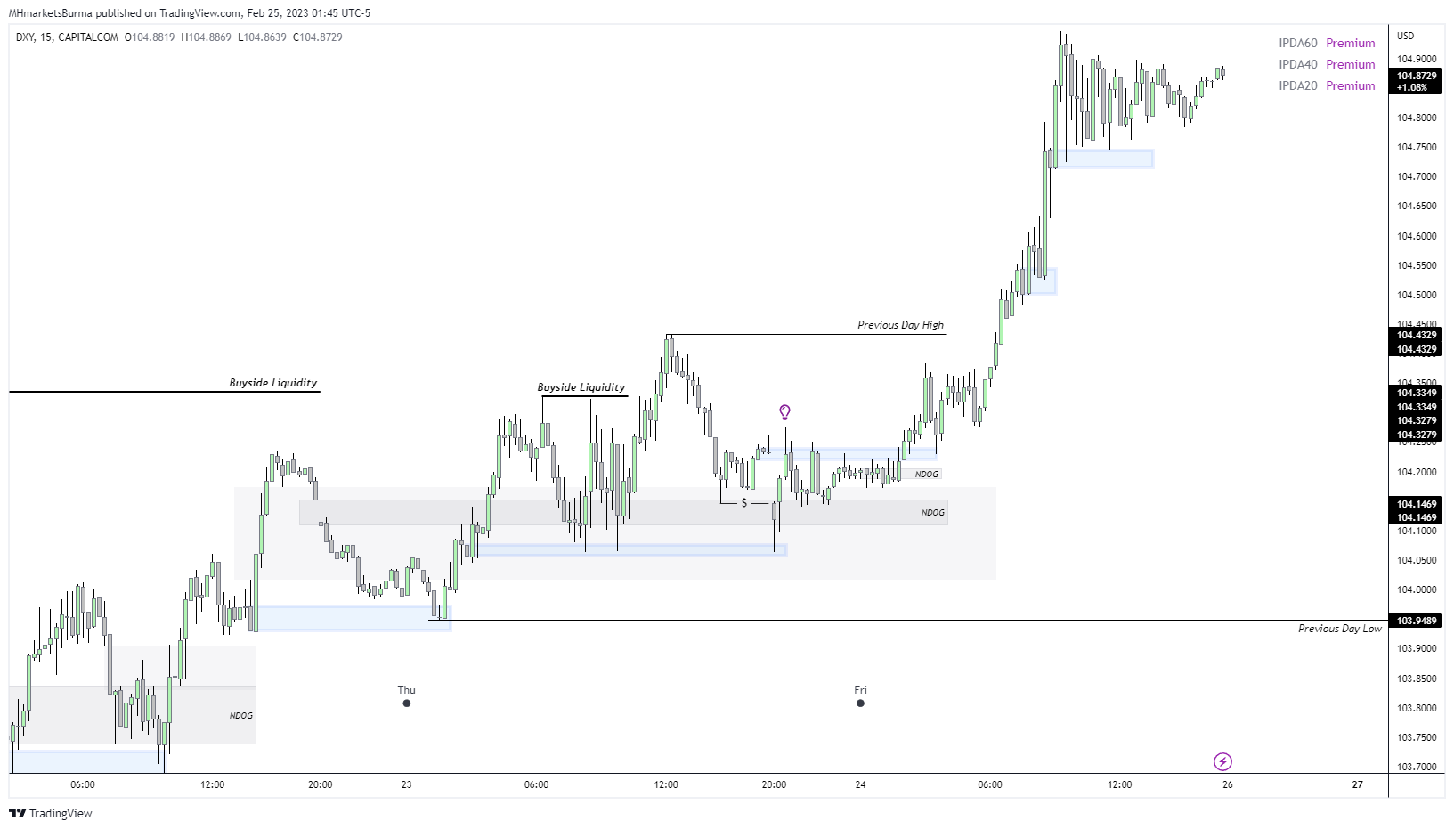 Immagine del grafico CAPITALCOM:DXY di MHMarkets