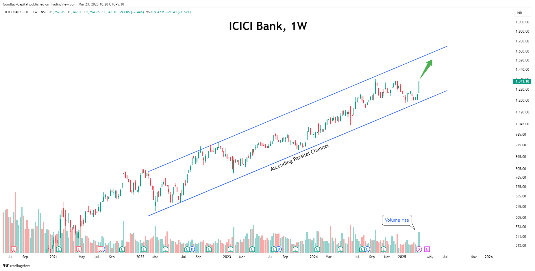 Imej Carta NSE:ICICIBANK oleh GoodluckCapital