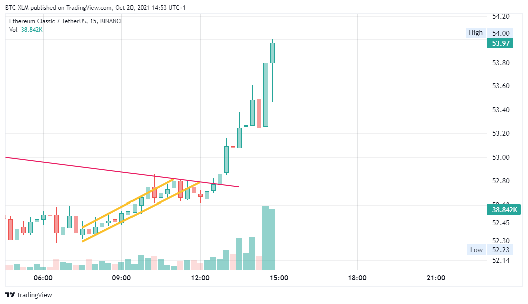 Imej Carta BINANCE:ETCUSDT oleh BTC-XLM