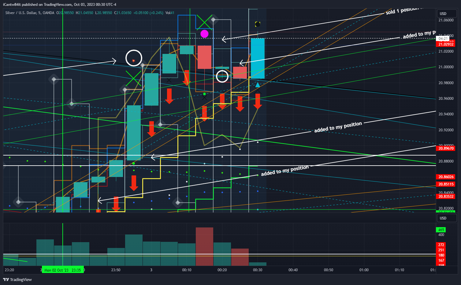 Immagine del grafico OANDA:XAGUSD di iCantw84it