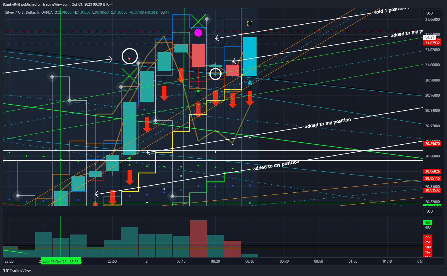 OANDA:XAGUSD Chart Image by iCantw84it