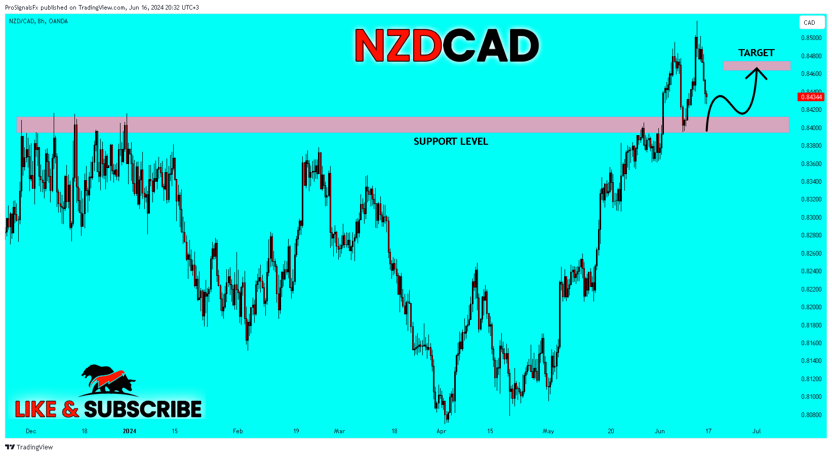 Imej Carta OANDA:NZDCAD oleh ProSignalsFx
