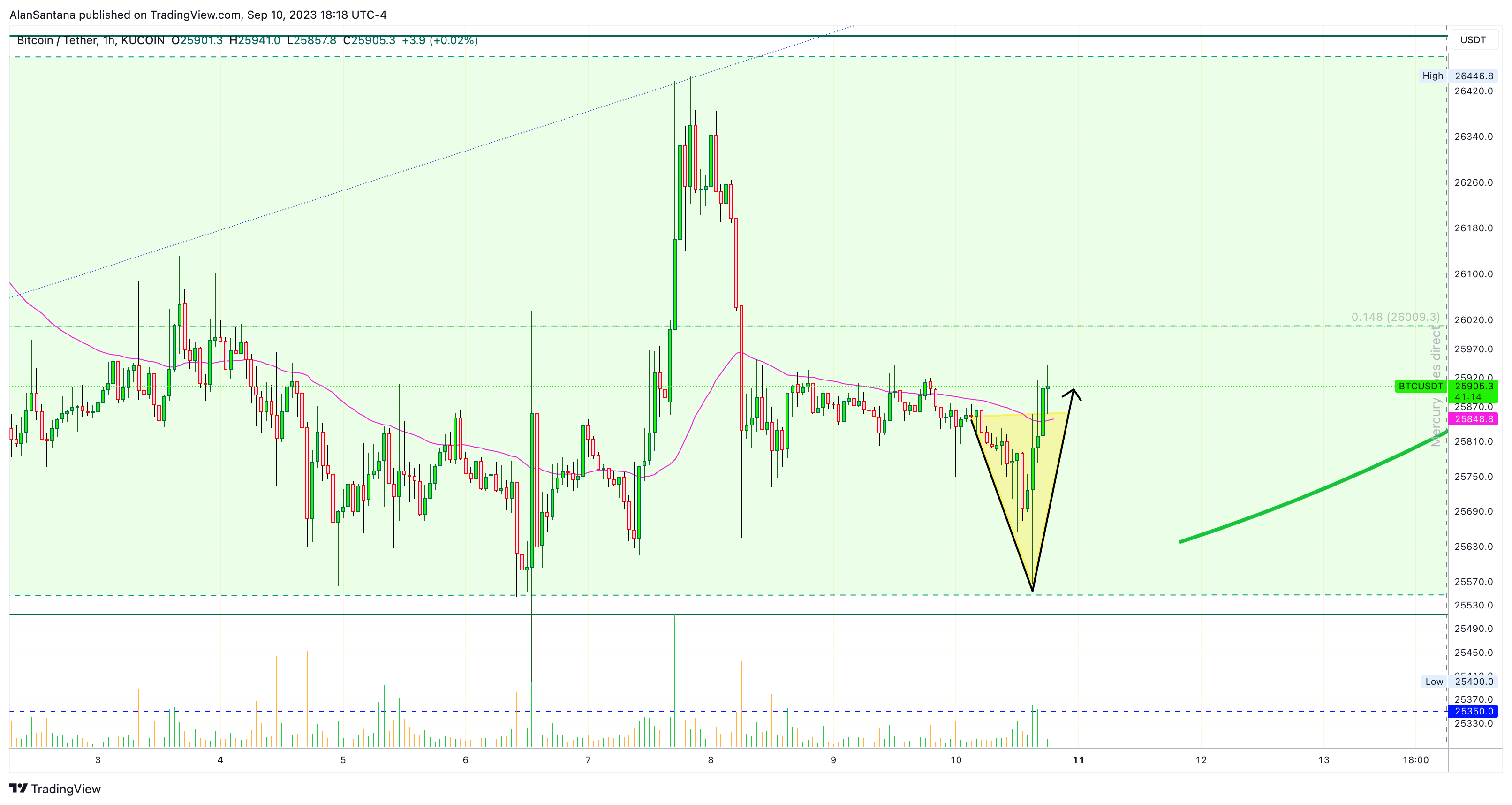 KUCOIN:BTCUSDT圖表圖片，作者：MasterAnanda