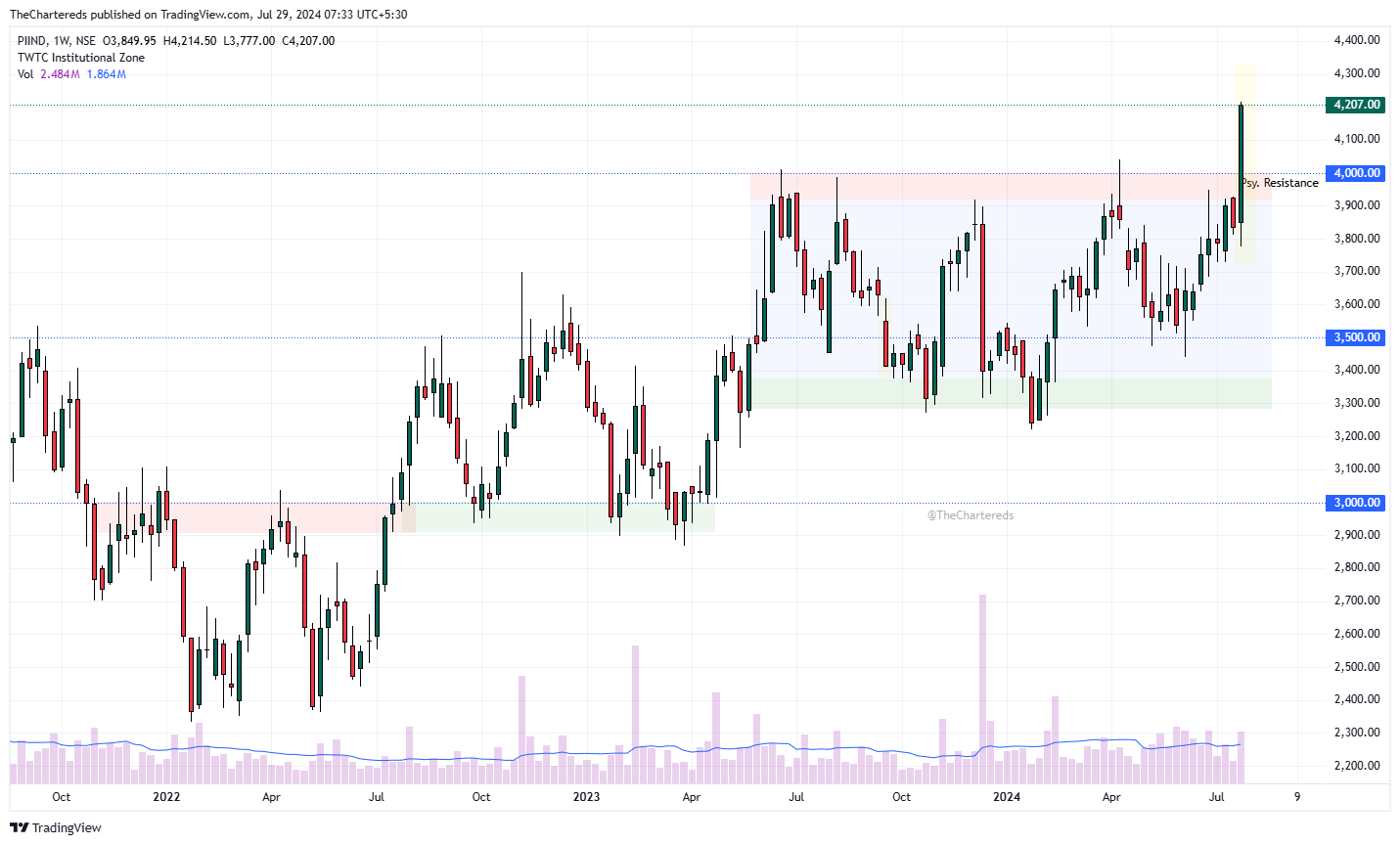 Imej Carta NSE:PIIND oleh TheChartereds