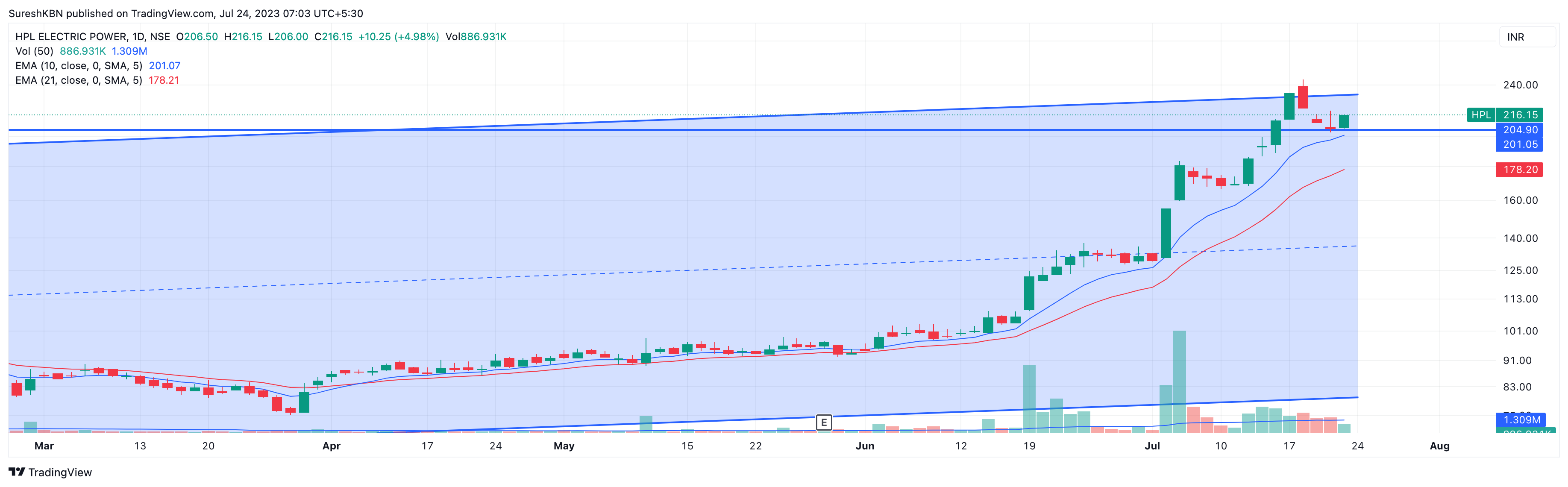nse-hpl-chart-image-by-sureshkbn-tradingview